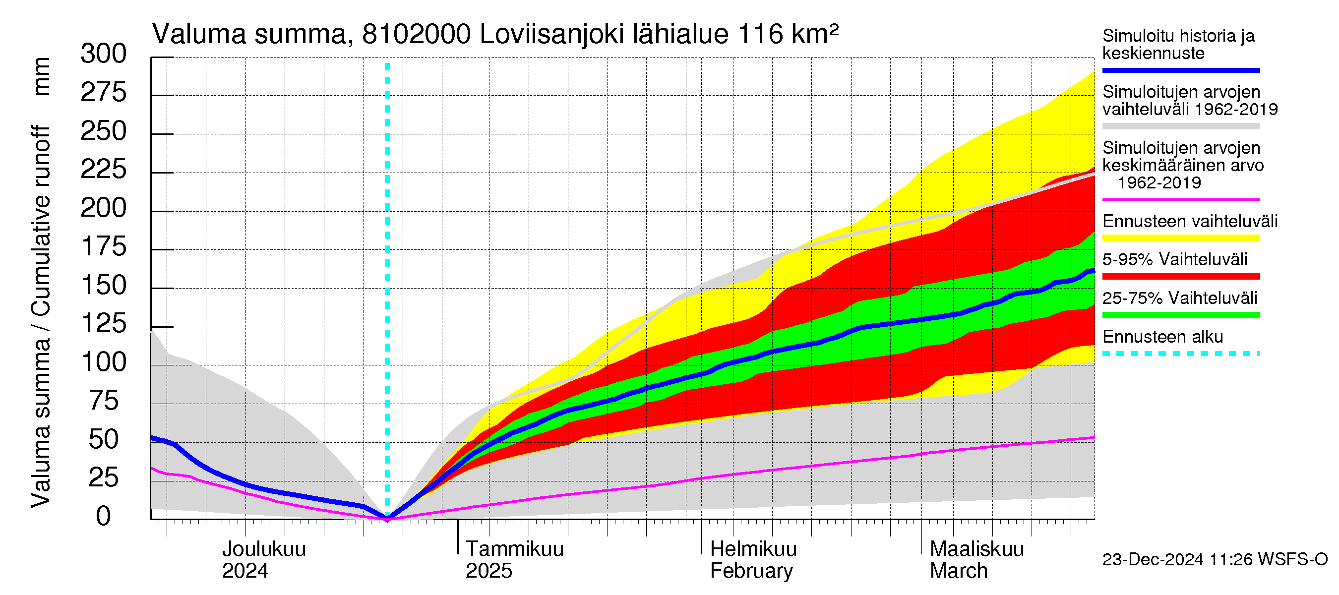 Mankin- ja Espoonjoen vesistöalue - Loviisanjoki, urheilukenttä: Valuma - summa