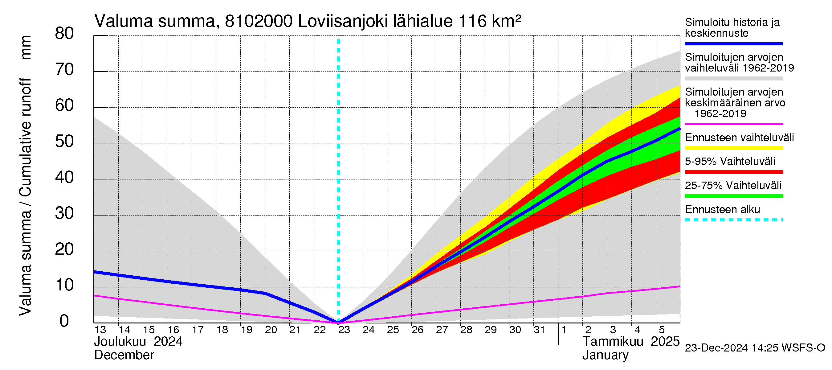 Mankin- ja Espoonjoen vesistöalue - Loviisanjoki, urheilukenttä: Valuma - summa