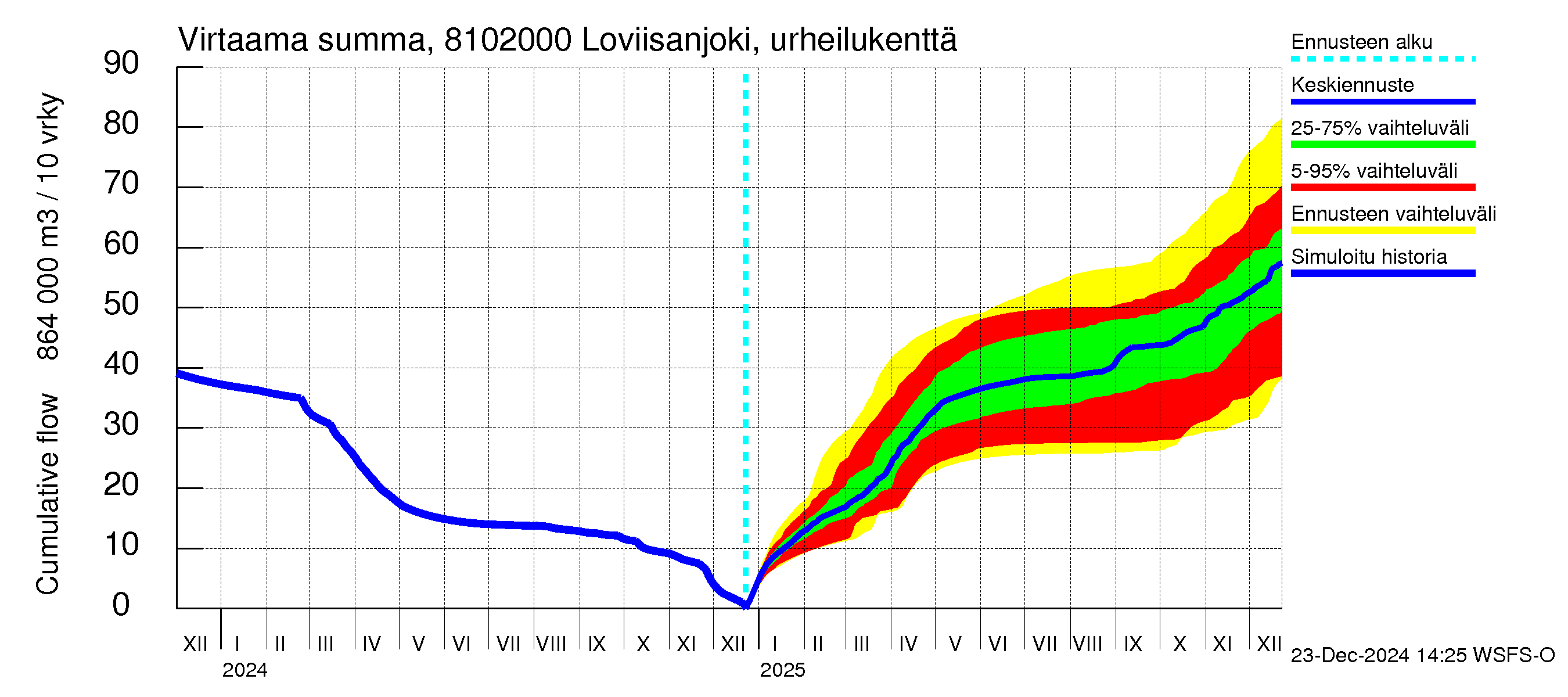 Mankin- ja Espoonjoen vesistöalue - Loviisanjoki, urheilukenttä: Virtaama / juoksutus - summa