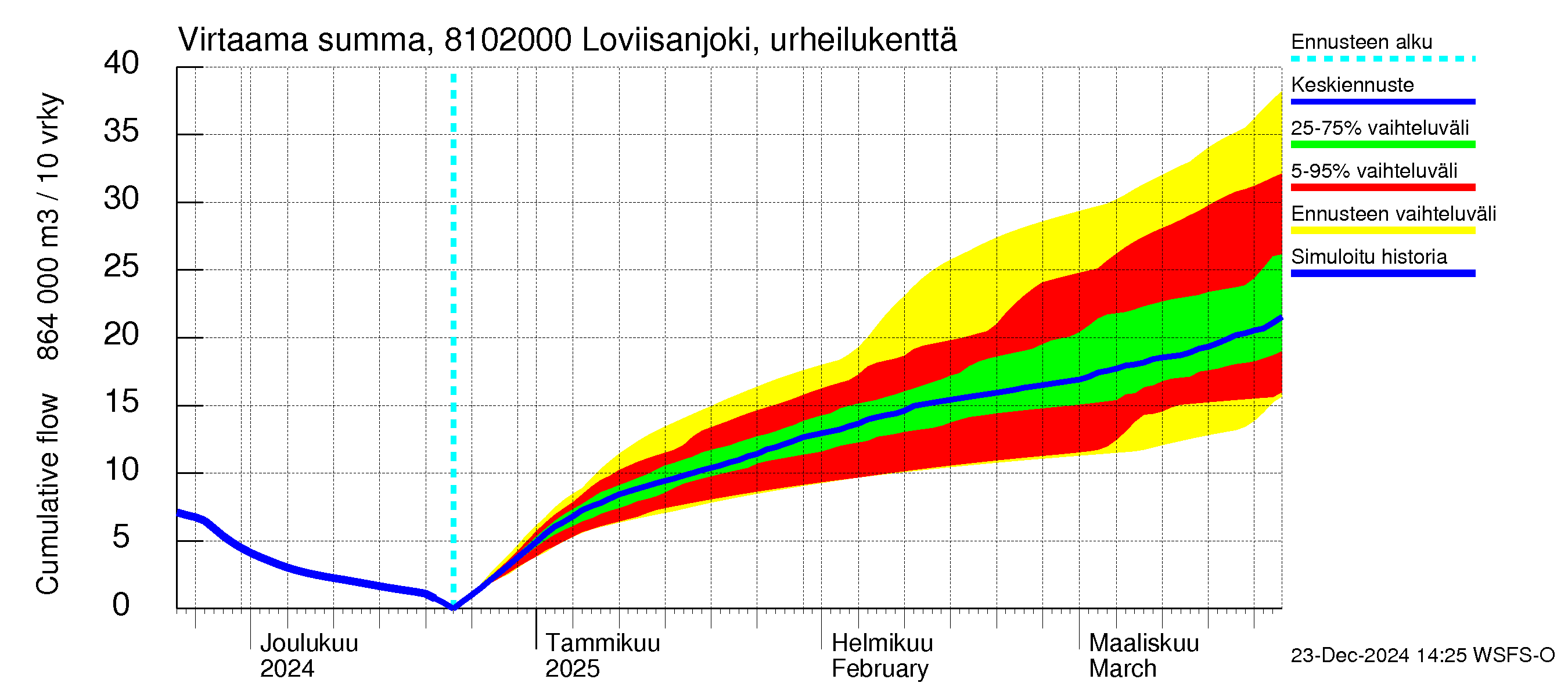 Mankin- ja Espoonjoen vesistöalue - Loviisanjoki, urheilukenttä: Virtaama / juoksutus - summa