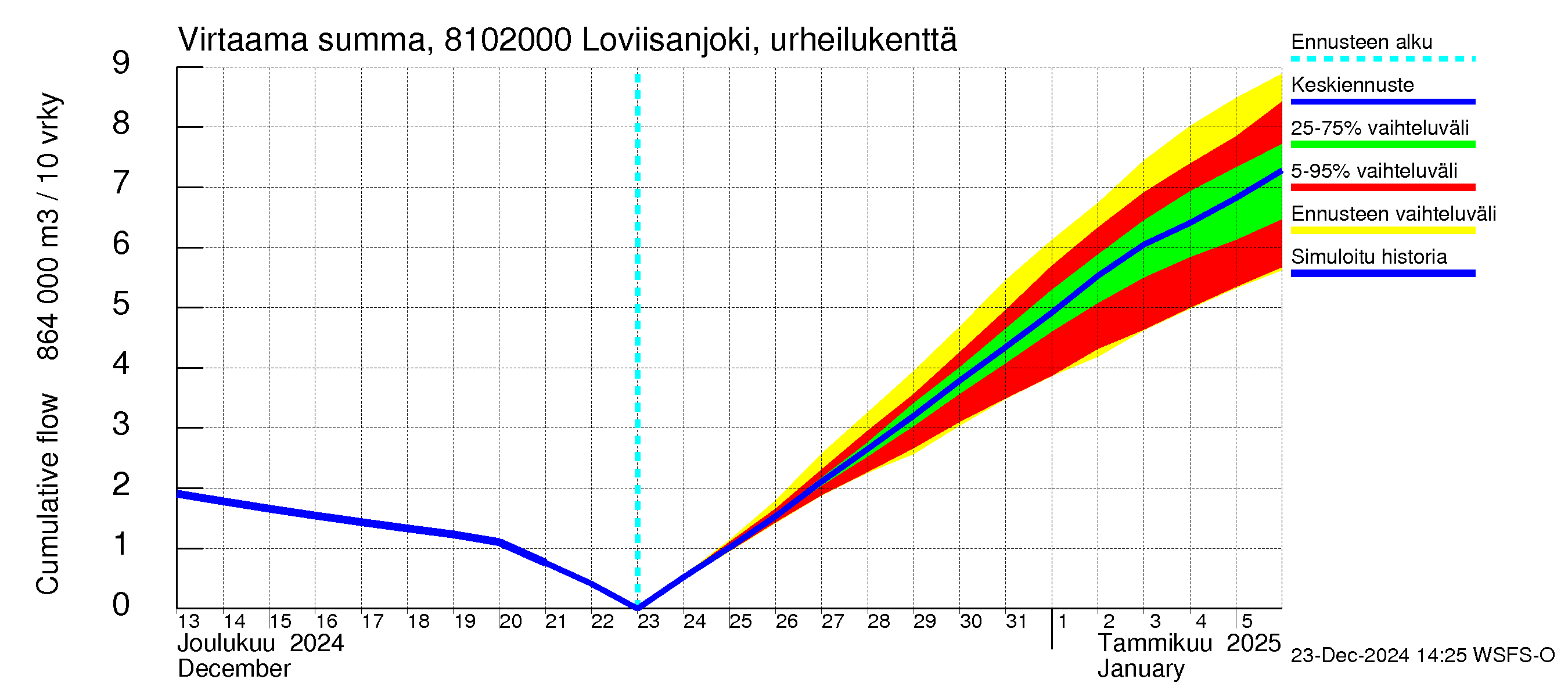 Mankin- ja Espoonjoen vesistöalue - Loviisanjoki, urheilukenttä: Virtaama / juoksutus - summa