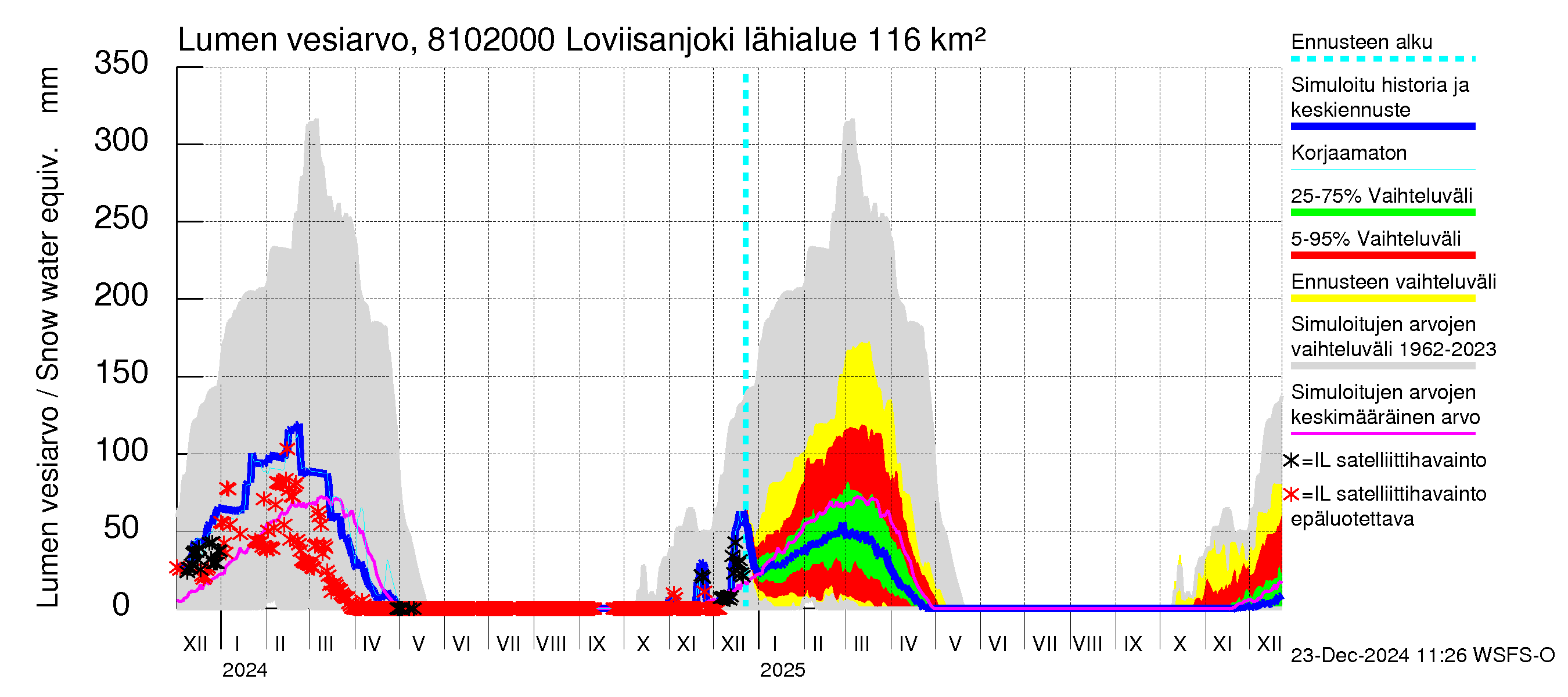 Mankin- ja Espoonjoen vesistöalue - Loviisanjoki, urheilukenttä: Lumen vesiarvo