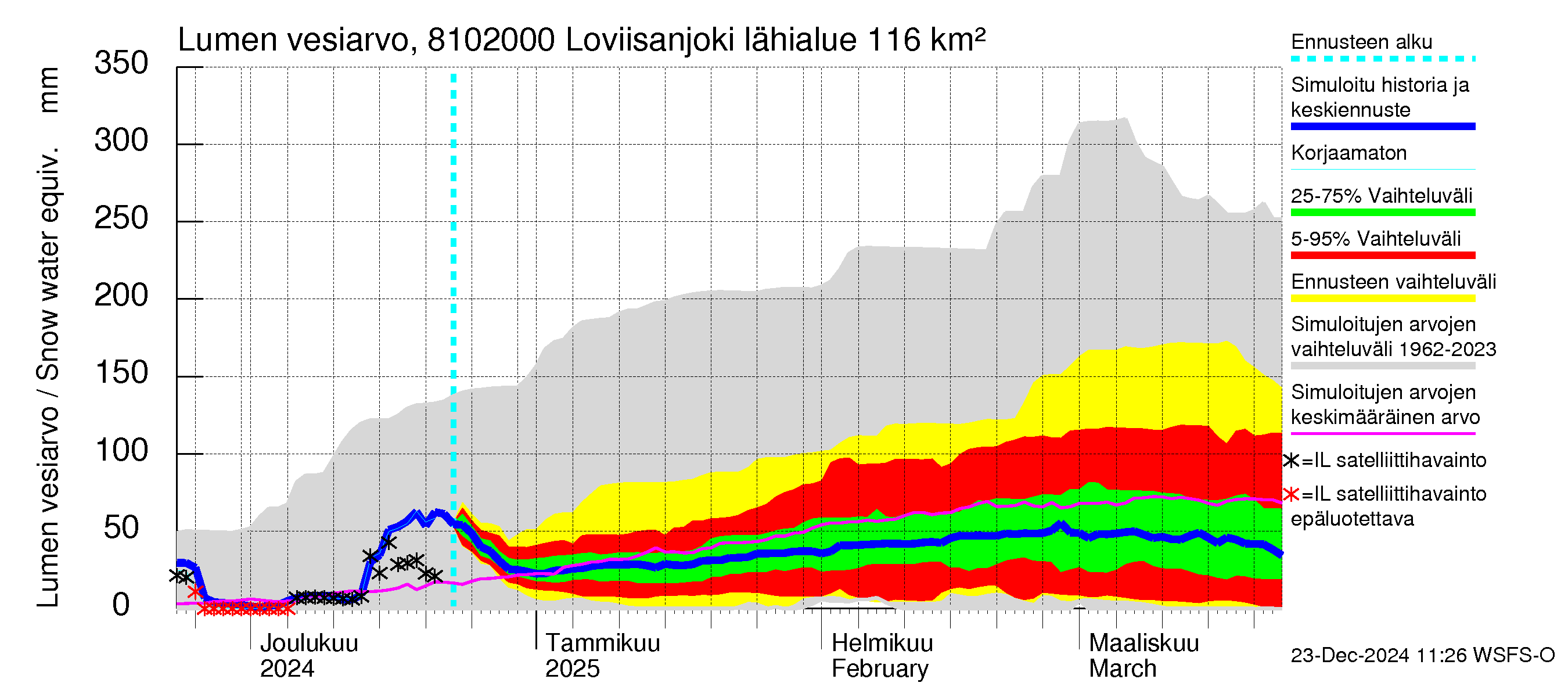 Mankin- ja Espoonjoen vesistöalue - Loviisanjoki, urheilukenttä: Lumen vesiarvo