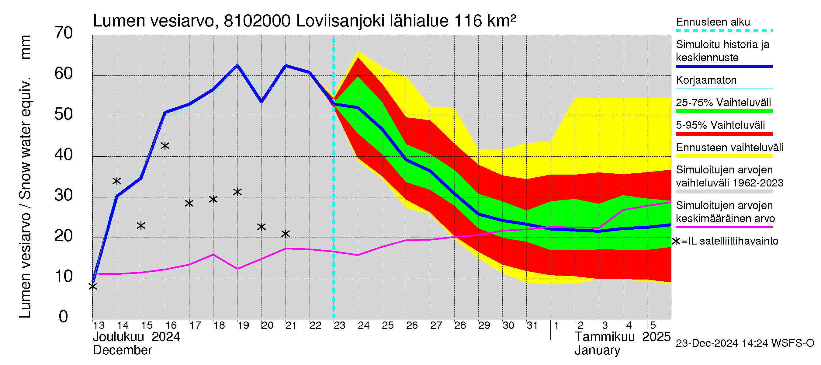 Mankin- ja Espoonjoen vesistöalue - Loviisanjoki, urheilukenttä: Lumen vesiarvo