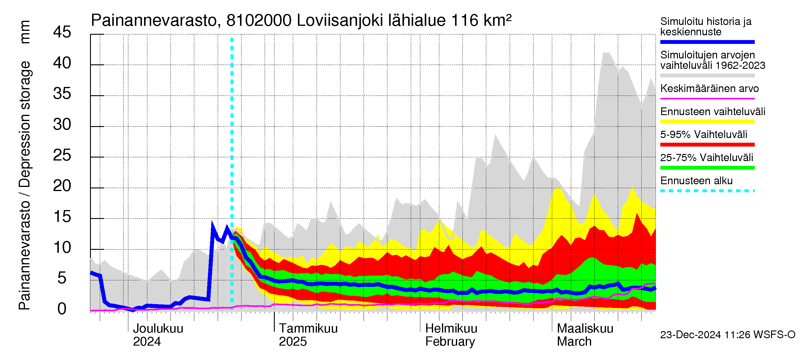 Mankin- ja Espoonjoen vesistöalue - Loviisanjoki, urheilukenttä: Painannevarasto