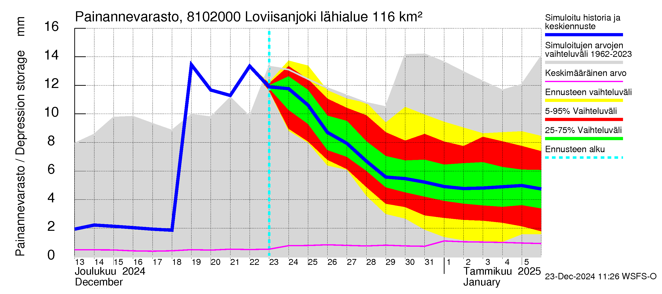 Mankin- ja Espoonjoen vesistöalue - Loviisanjoki, urheilukenttä: Painannevarasto