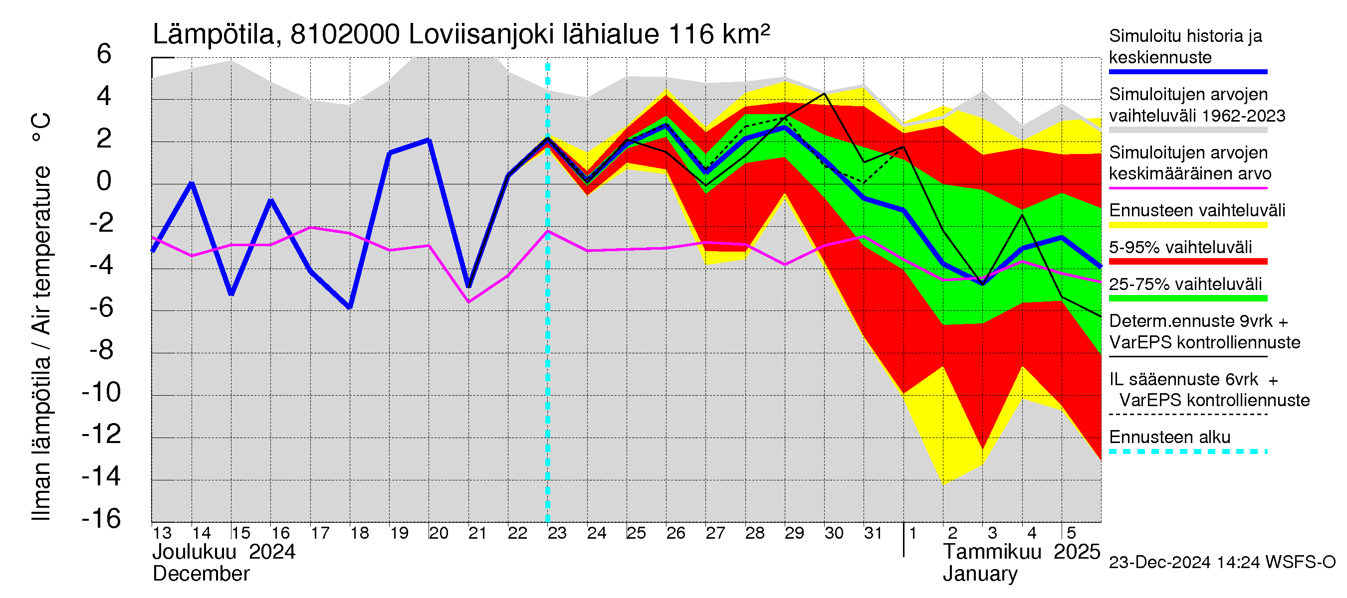 Mankin- ja Espoonjoen vesistöalue - Loviisanjoki, urheilukenttä: Ilman lämpötila