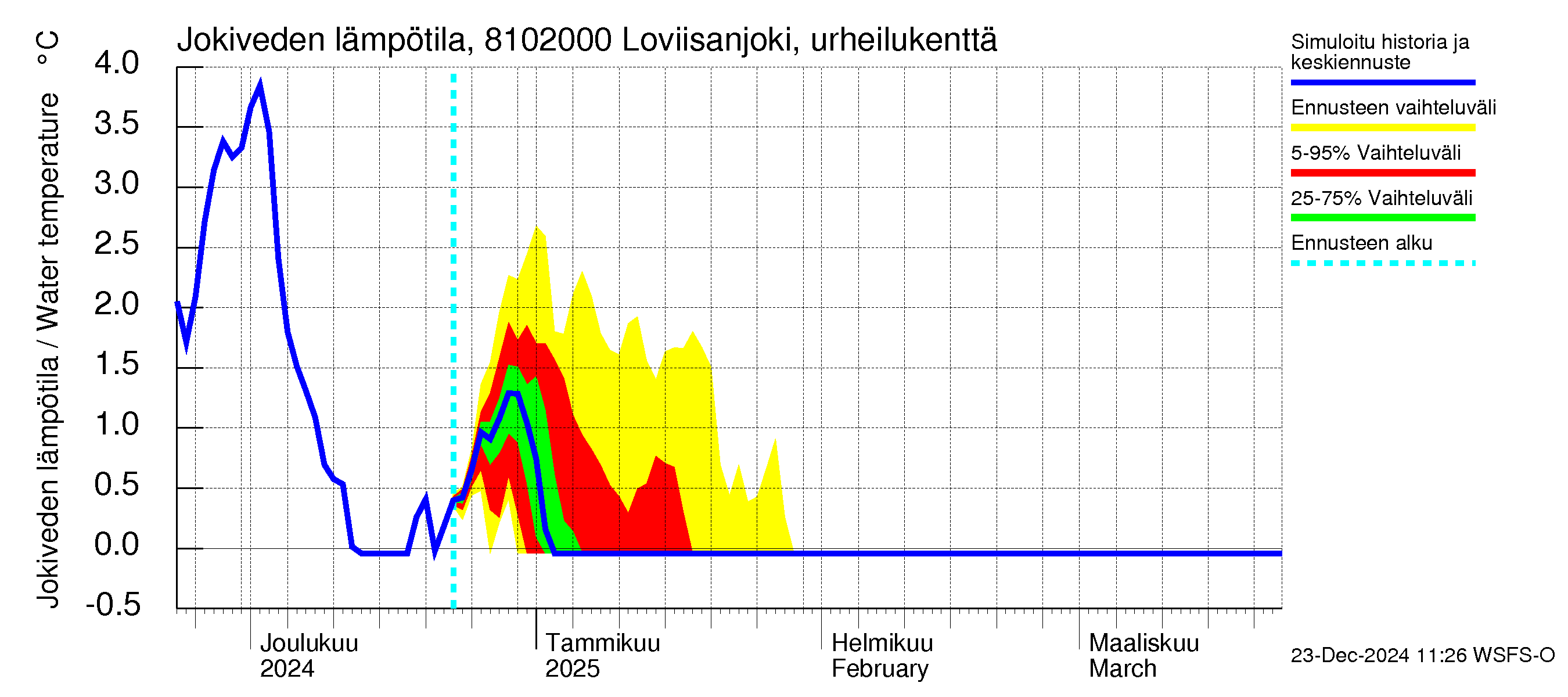 Mankin- ja Espoonjoen vesistöalue - Loviisanjoki, urheilukenttä: Jokiveden lämpötila