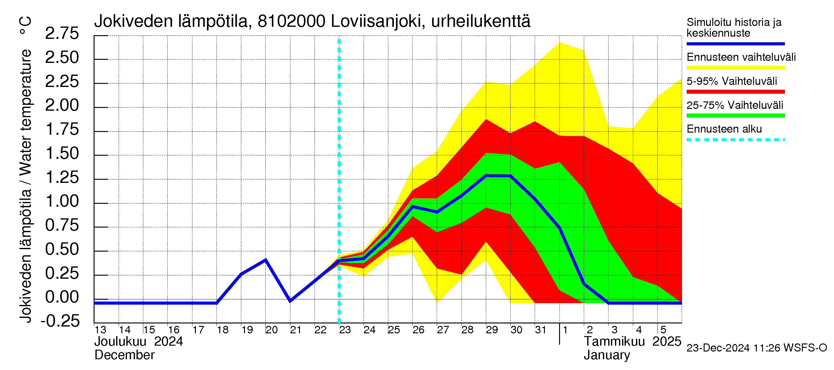 Mankin- ja Espoonjoen vesistöalue - Loviisanjoki, urheilukenttä: Jokiveden lämpötila