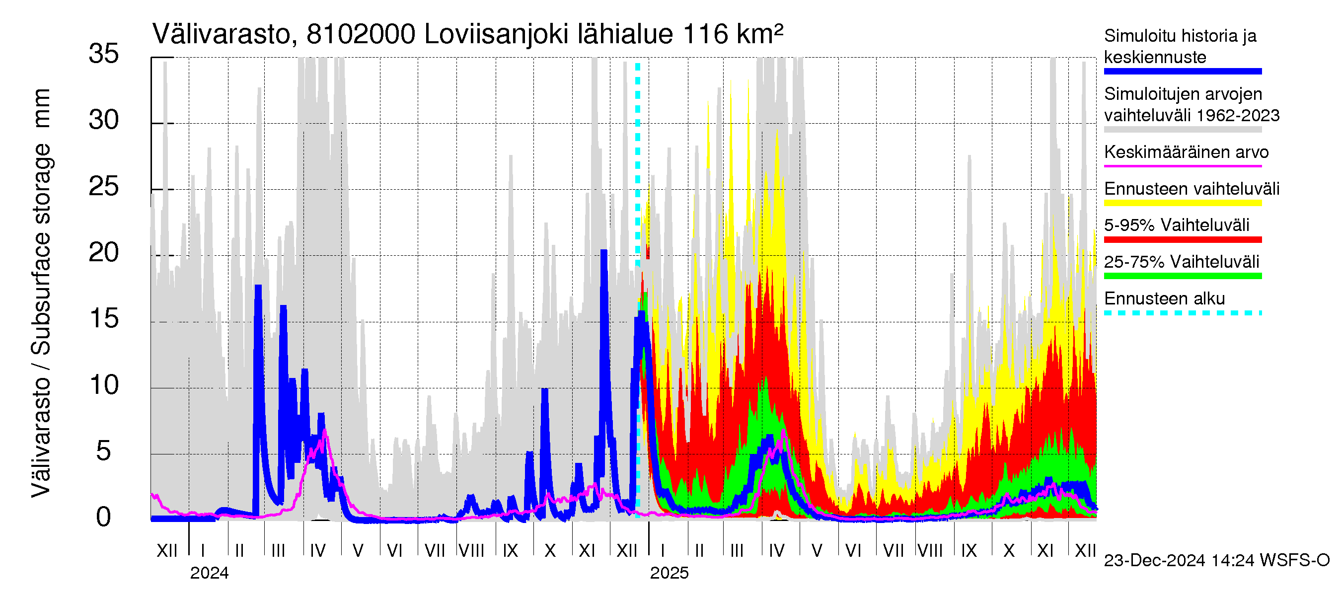 Mankin- ja Espoonjoen vesistöalue - Loviisanjoki, urheilukenttä: Välivarasto