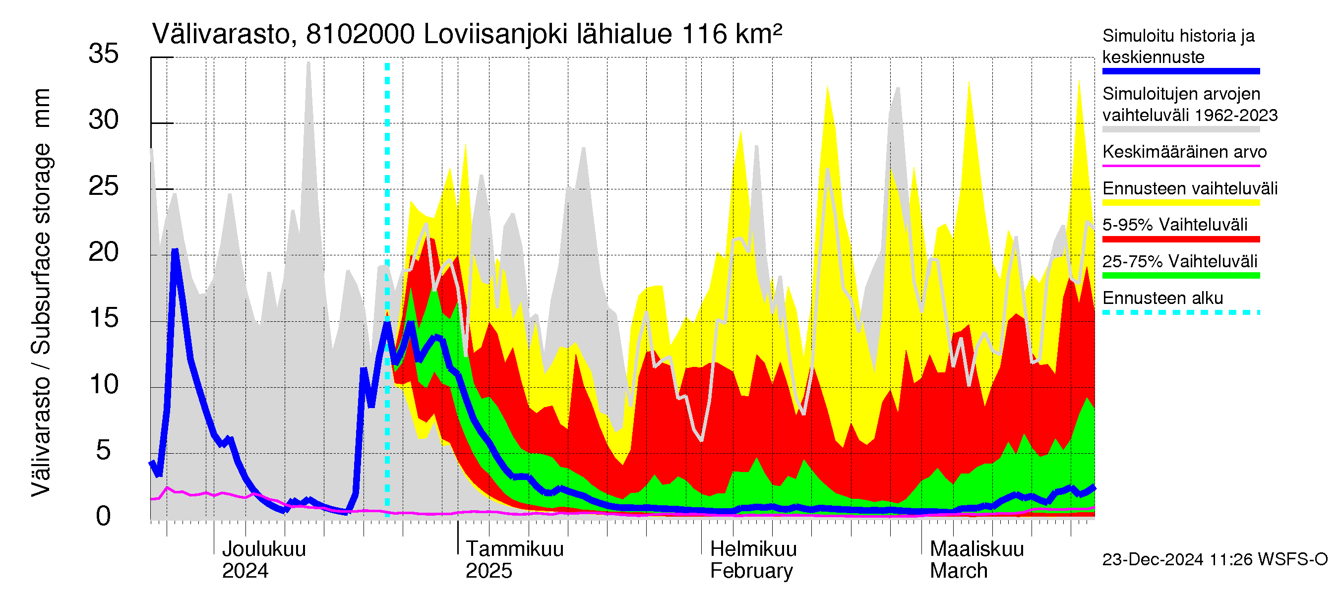 Mankin- ja Espoonjoen vesistöalue - Loviisanjoki, urheilukenttä: Välivarasto