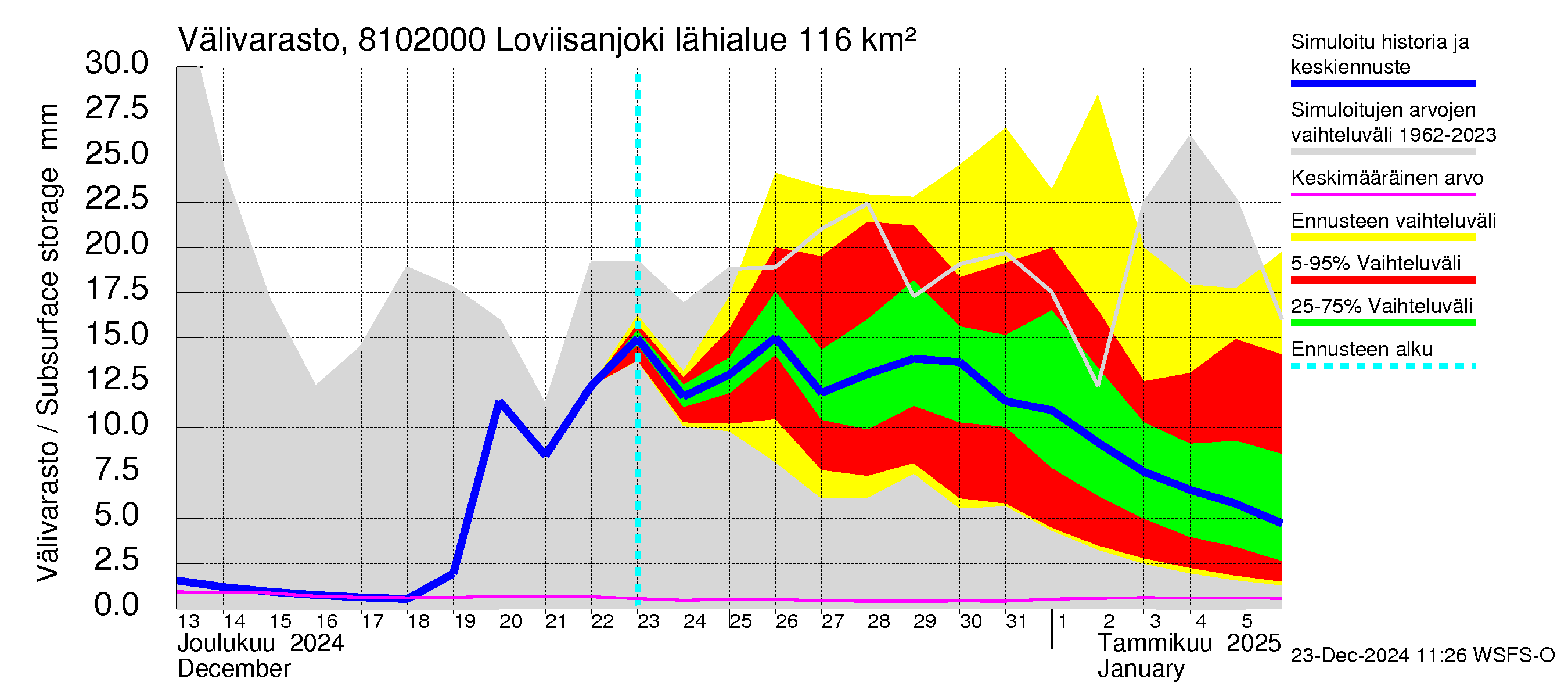 Mankin- ja Espoonjoen vesistöalue - Loviisanjoki, urheilukenttä: Välivarasto