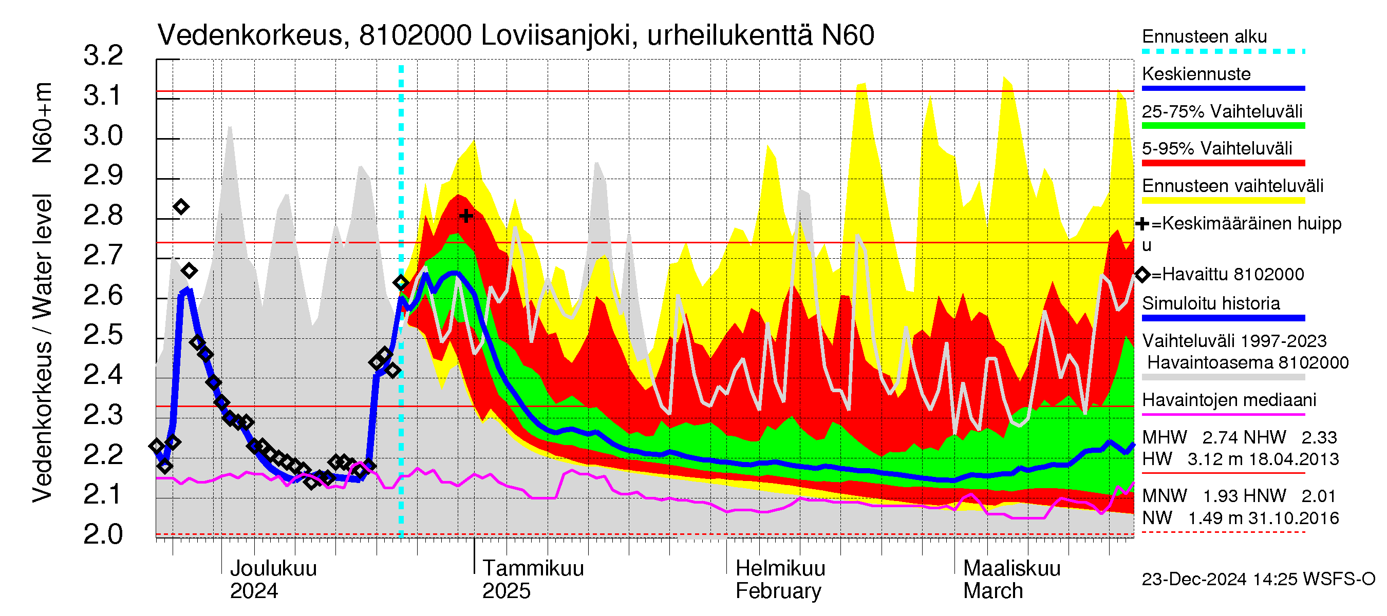 Mankin- ja Espoonjoen vesistöalue - Loviisanjoki, urheilukenttä: Vedenkorkeus - jakaumaennuste