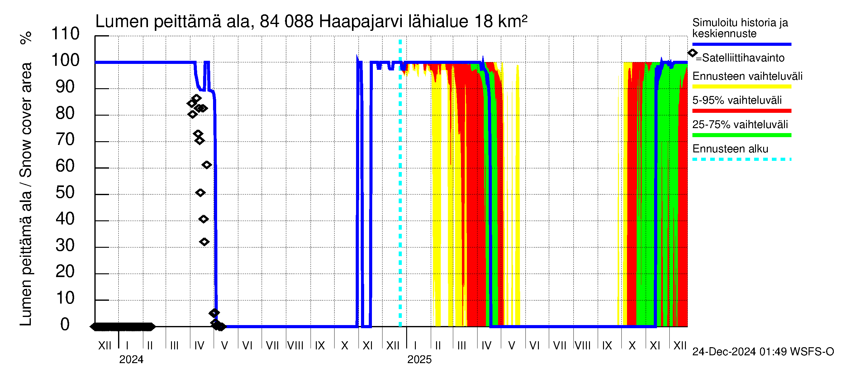 Perämeren rannikkoalue - Haapajarvi: Lumen peittämä ala