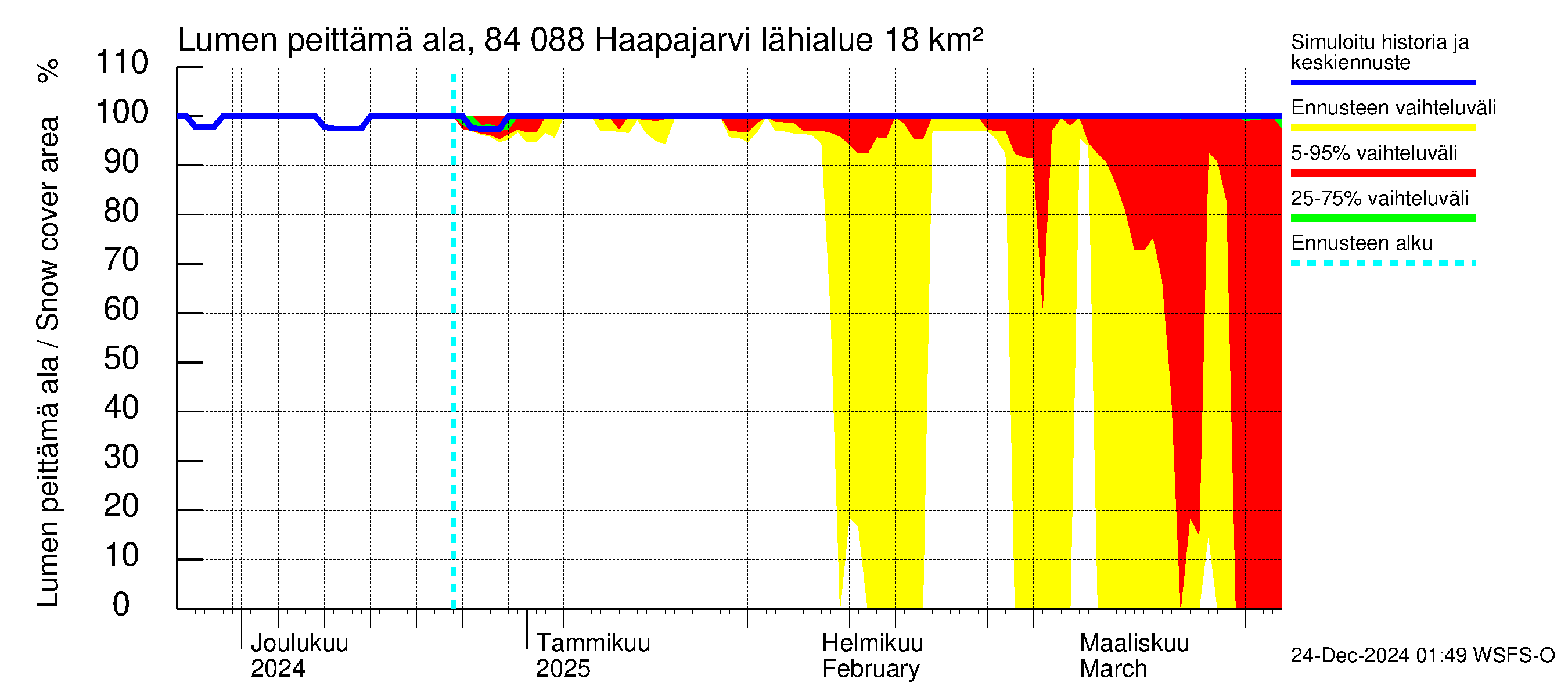 Perämeren rannikkoalue - Haapajarvi: Lumen peittämä ala