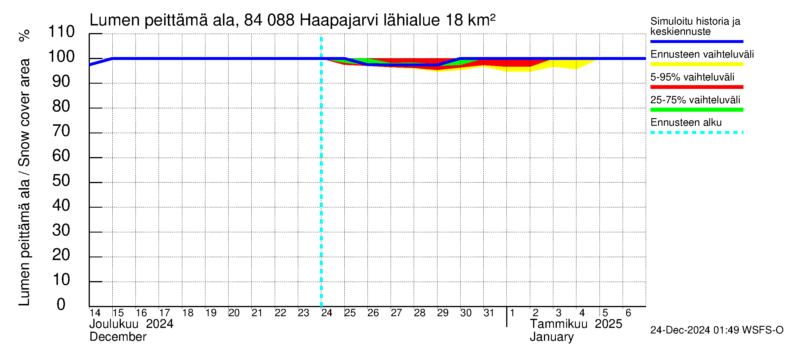 Perämeren rannikkoalue - Haapajarvi: Lumen peittämä ala