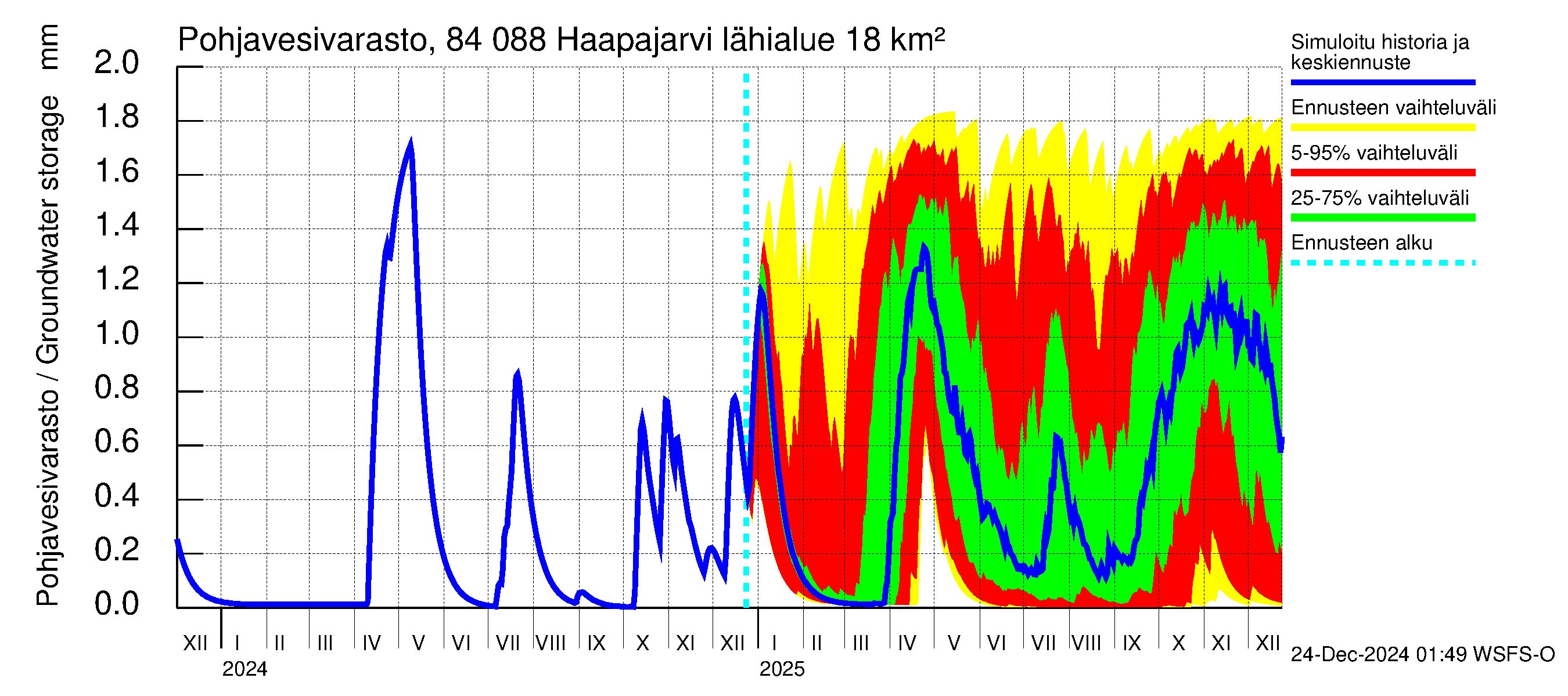 Perämeren rannikkoalue - Haapajarvi: Pohjavesivarasto