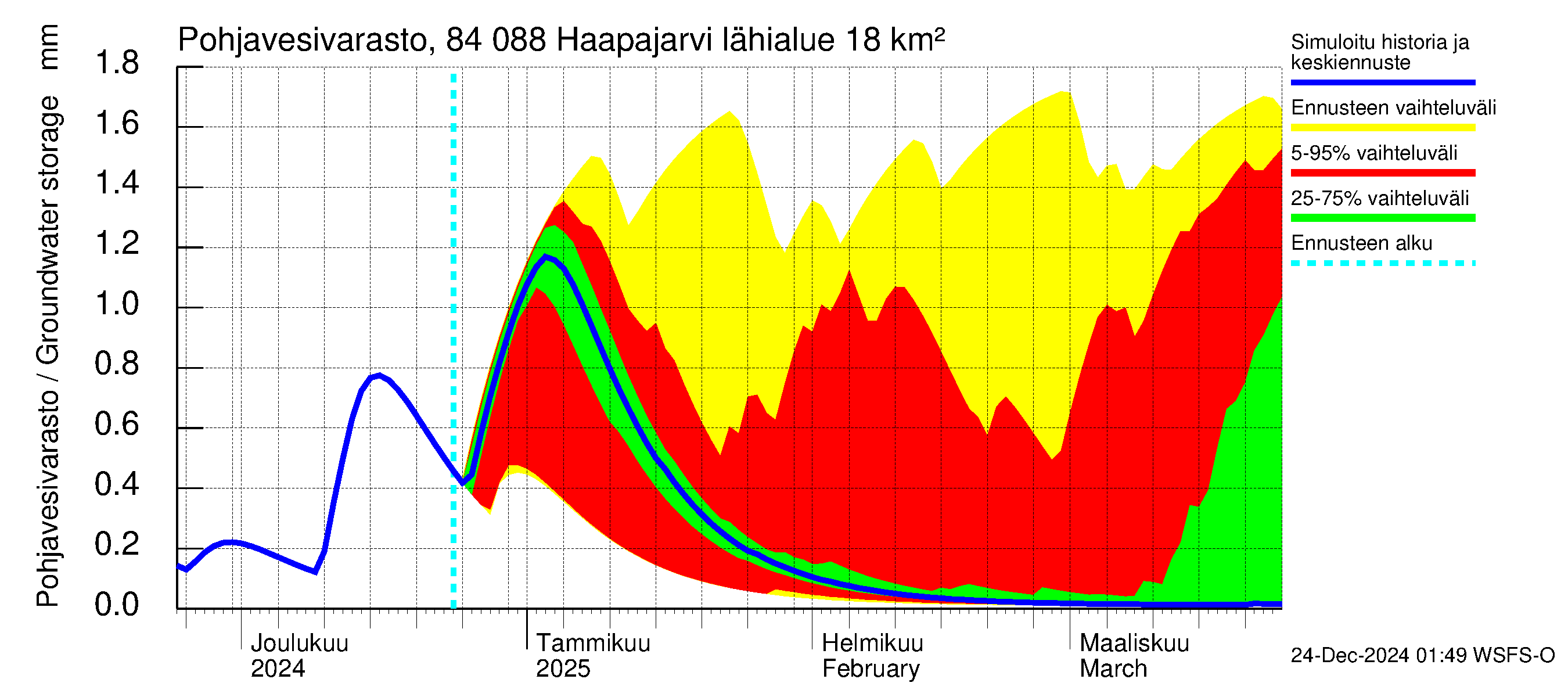 Perämeren rannikkoalue - Haapajarvi: Pohjavesivarasto