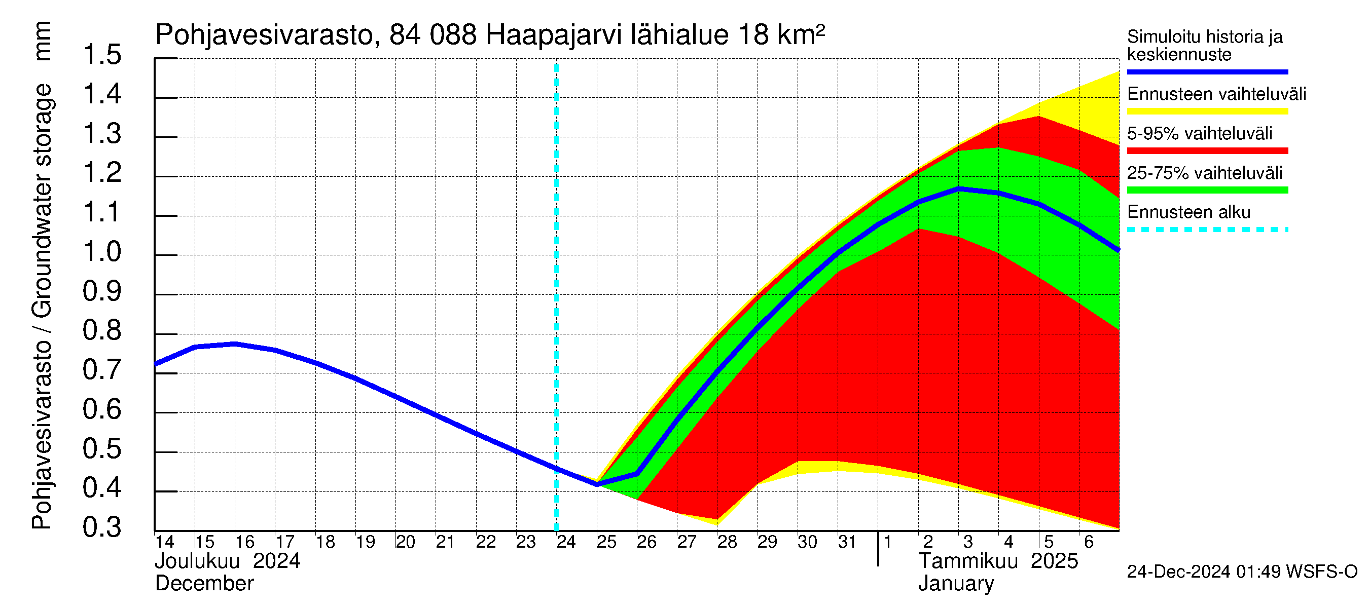 Perämeren rannikkoalue - Haapajarvi: Pohjavesivarasto