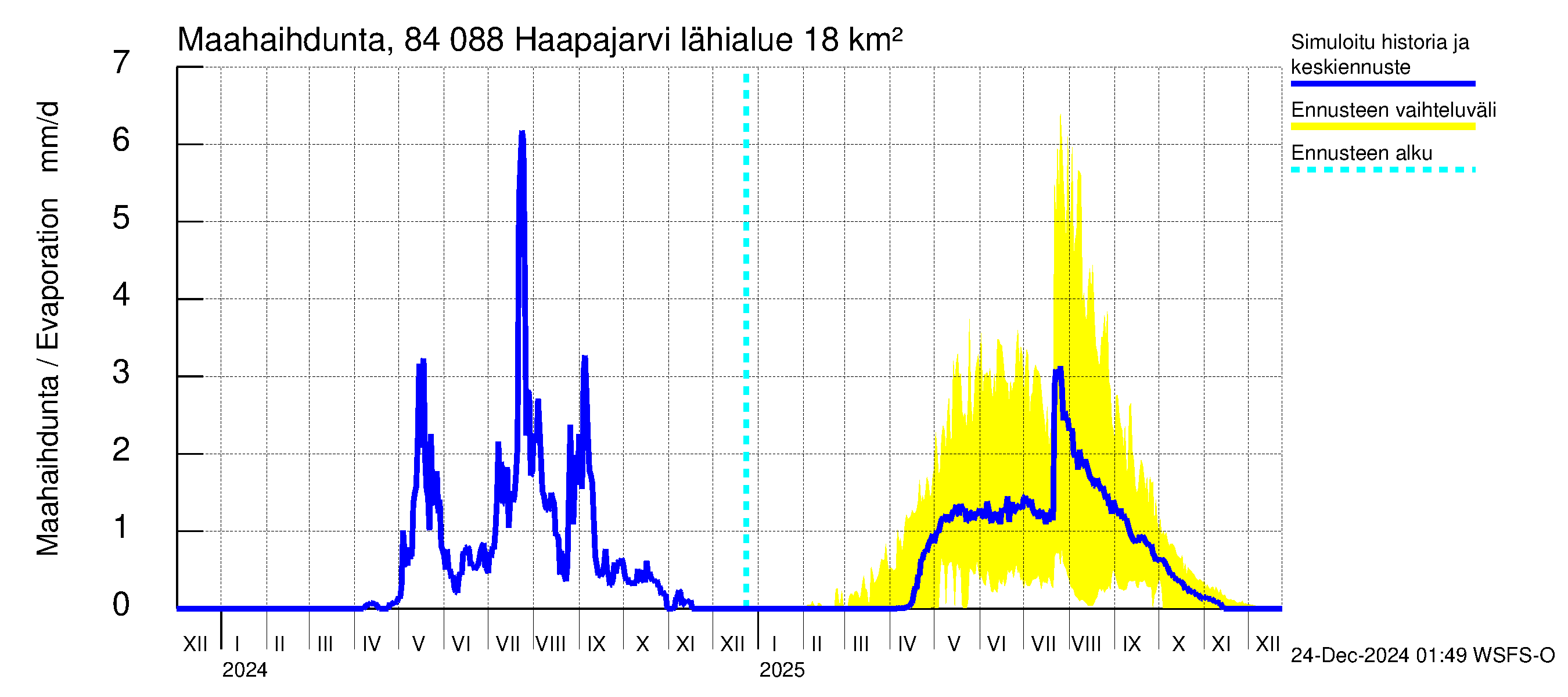 Perämeren rannikkoalue - Haapajarvi: Haihdunta maa-alueelta