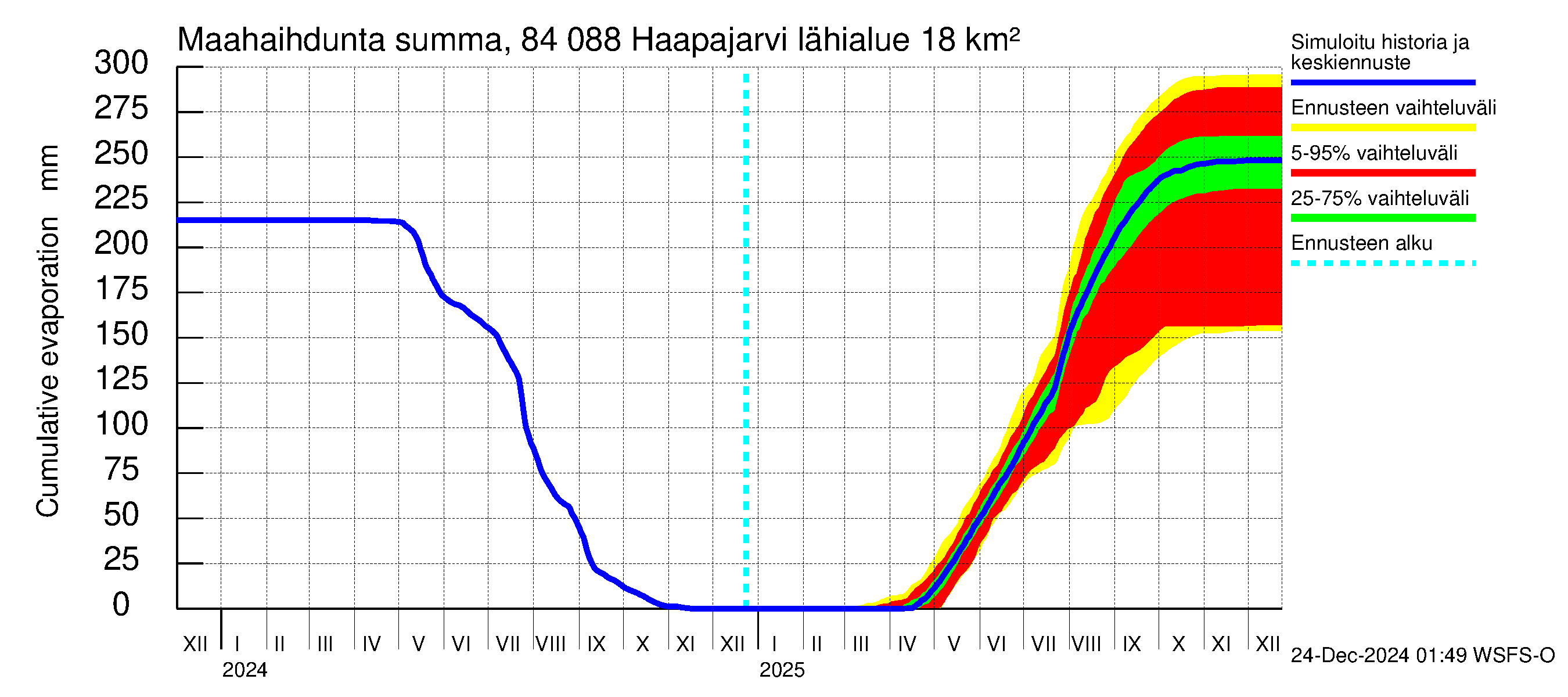 Perämeren rannikkoalue - Haapajarvi: Haihdunta maa-alueelta - summa