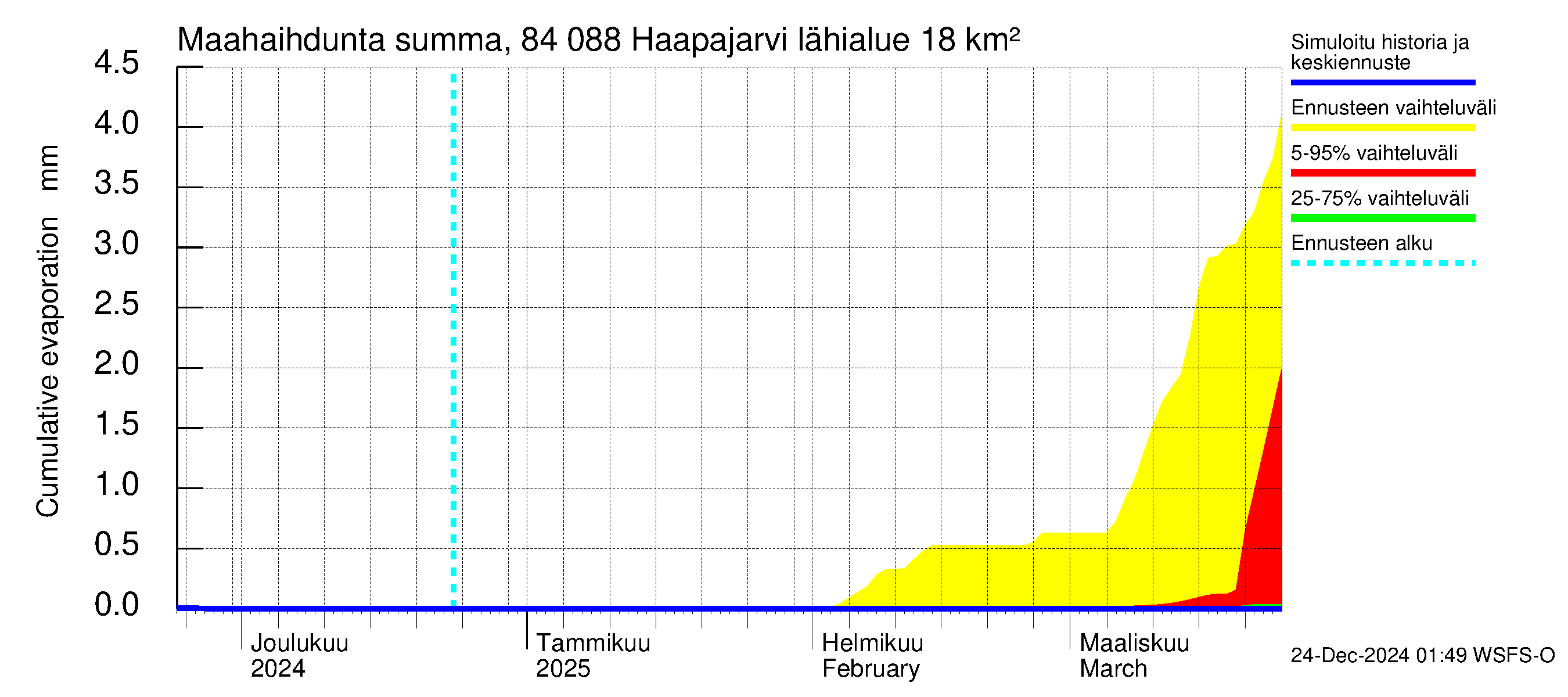 Perämeren rannikkoalue - Haapajarvi: Haihdunta maa-alueelta - summa