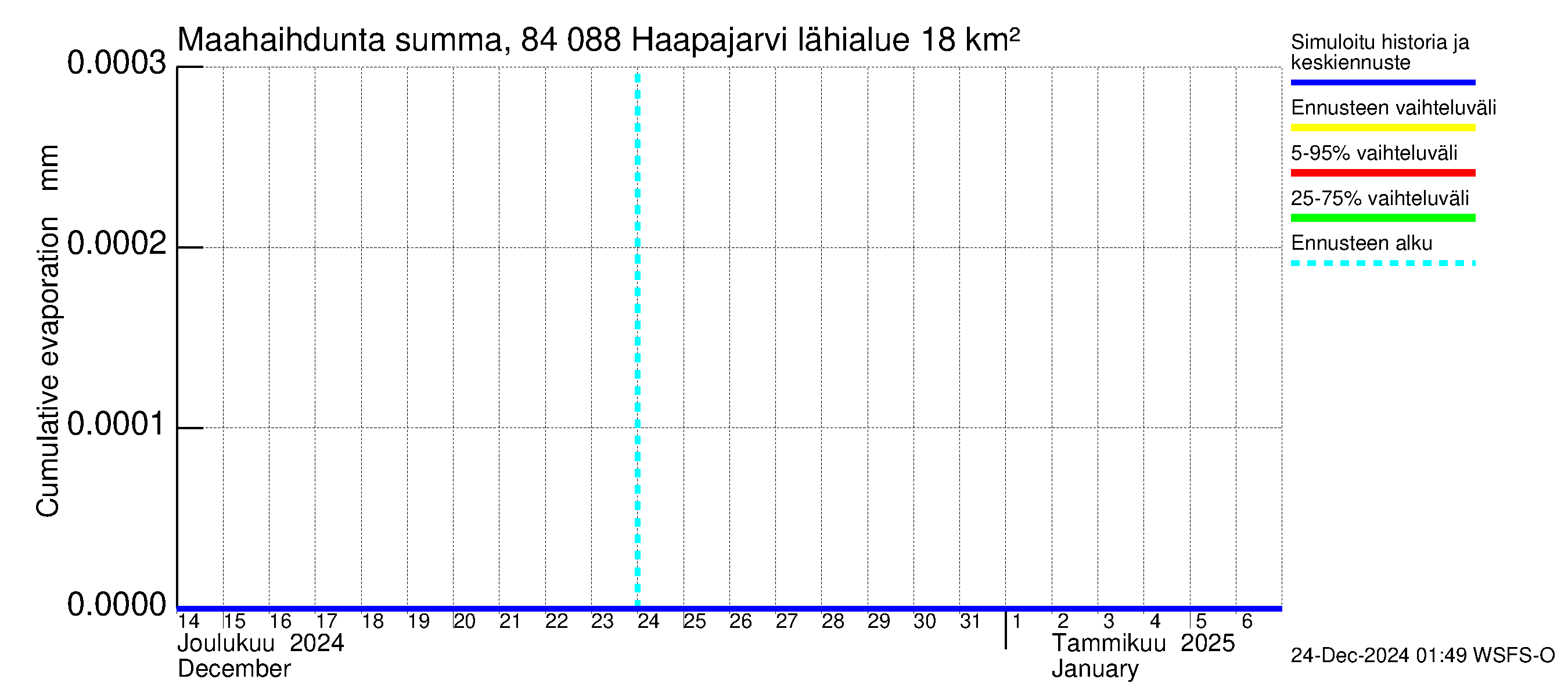 Perämeren rannikkoalue - Haapajarvi: Haihdunta maa-alueelta - summa