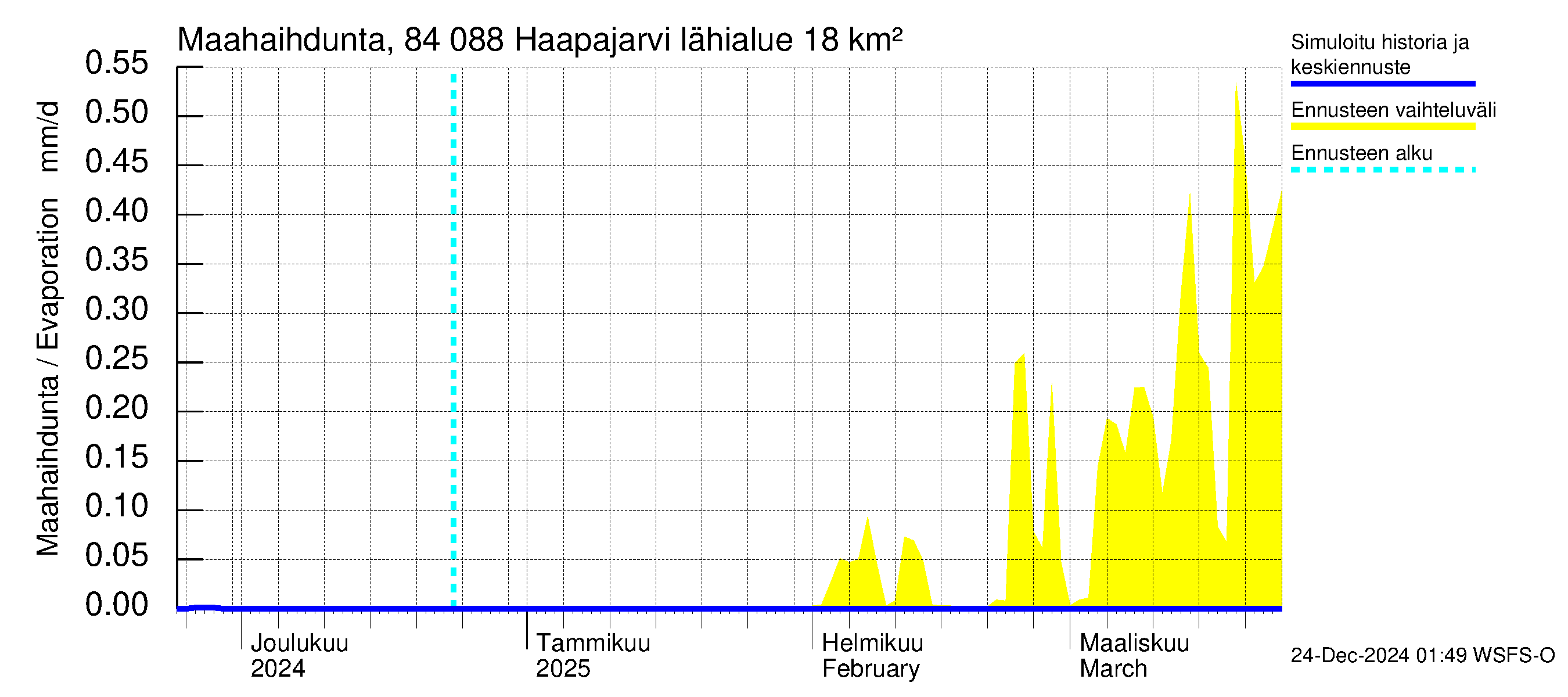 Perämeren rannikkoalue - Haapajarvi: Haihdunta maa-alueelta