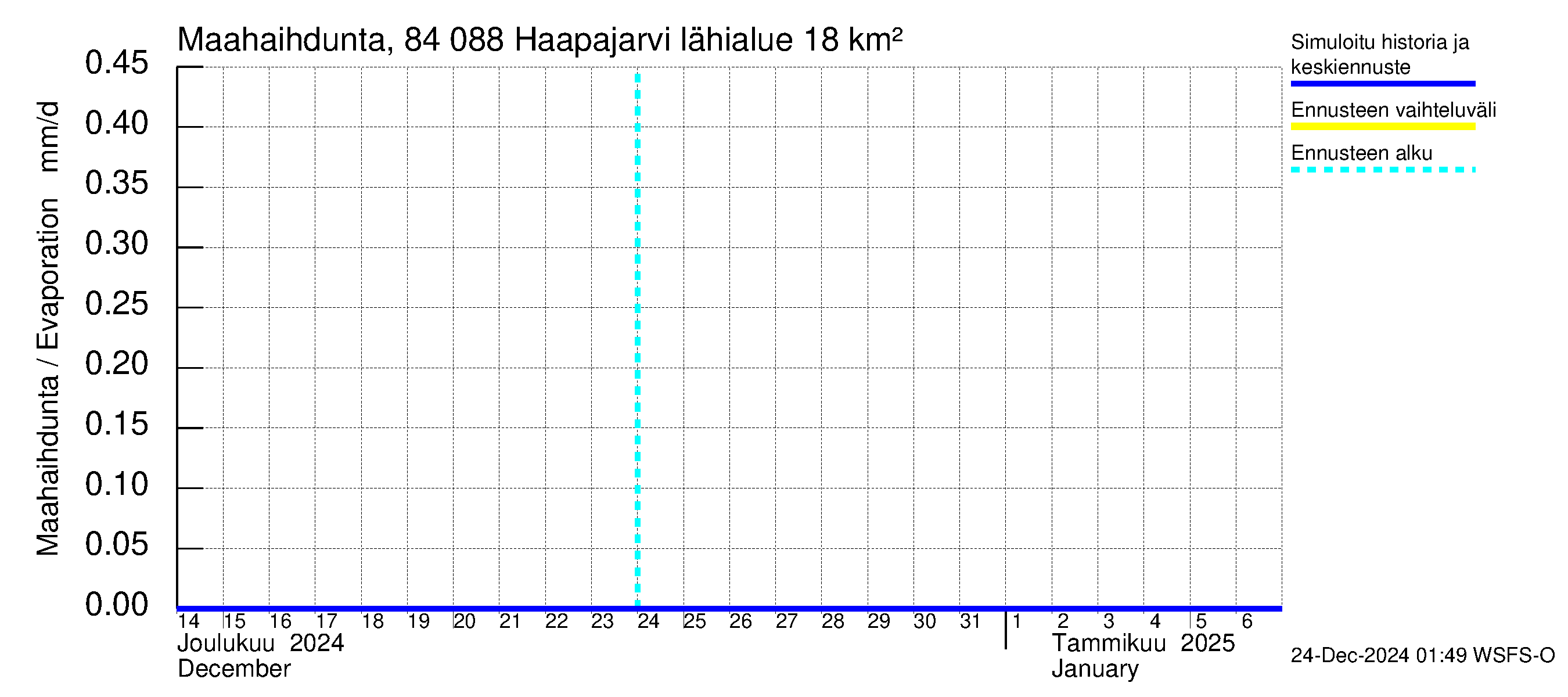 Perämeren rannikkoalue - Haapajarvi: Haihdunta maa-alueelta