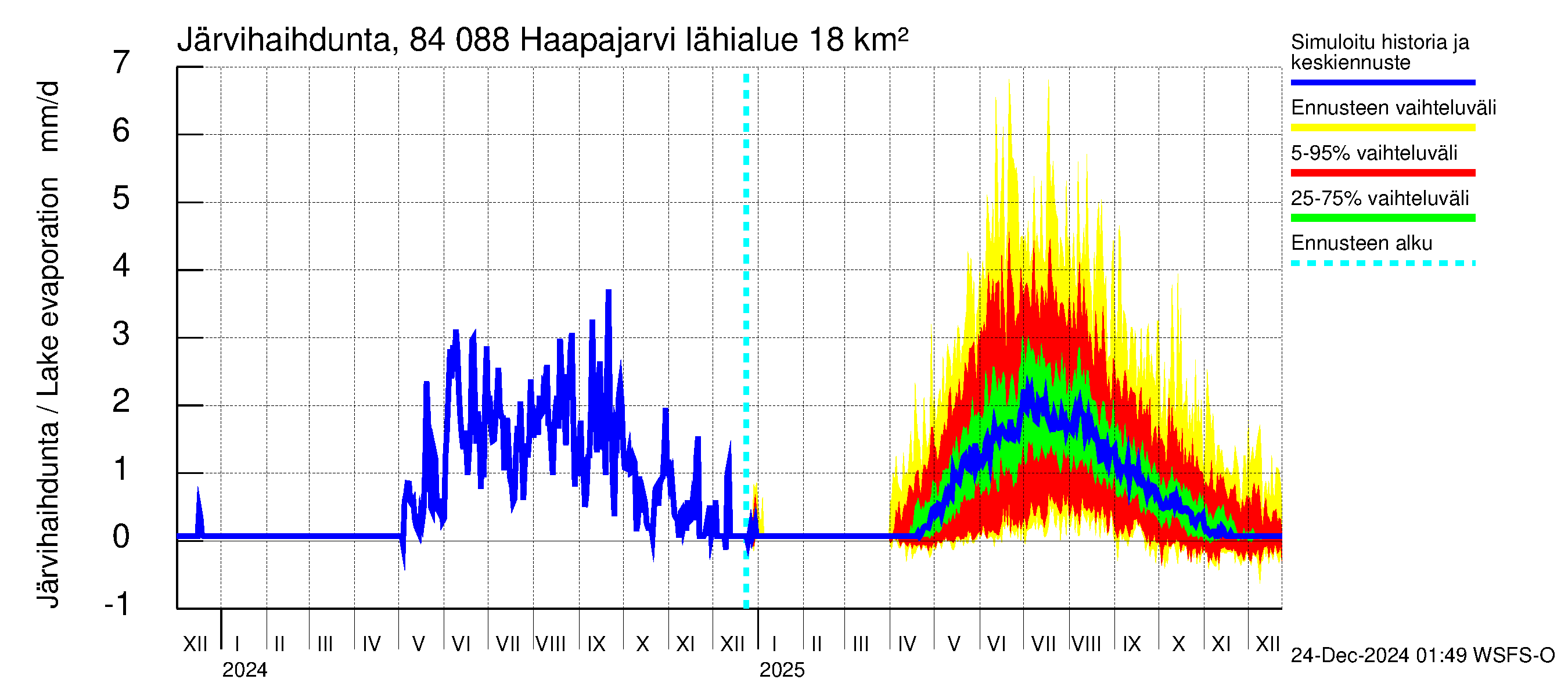 Perämeren rannikkoalue - Haapajarvi: Järvihaihdunta