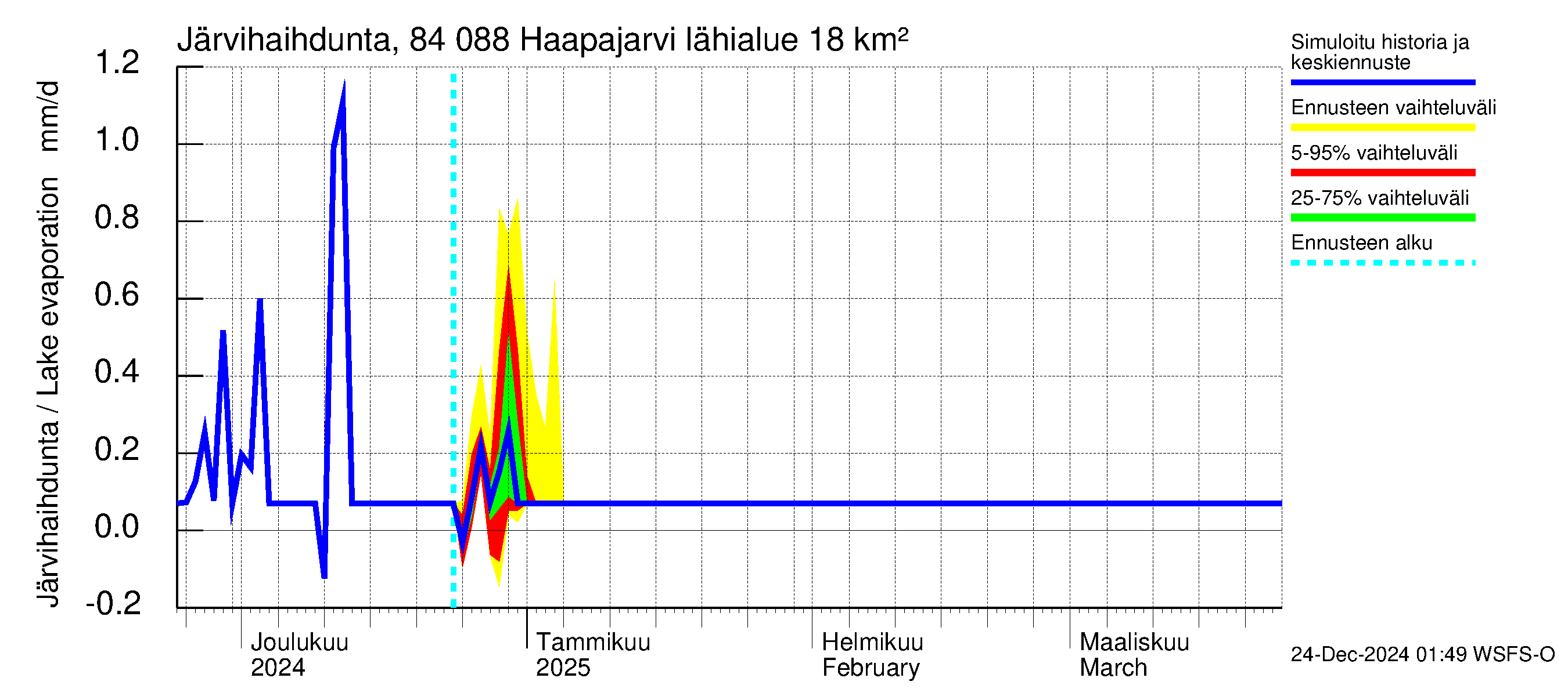 Perämeren rannikkoalue - Haapajarvi: Järvihaihdunta