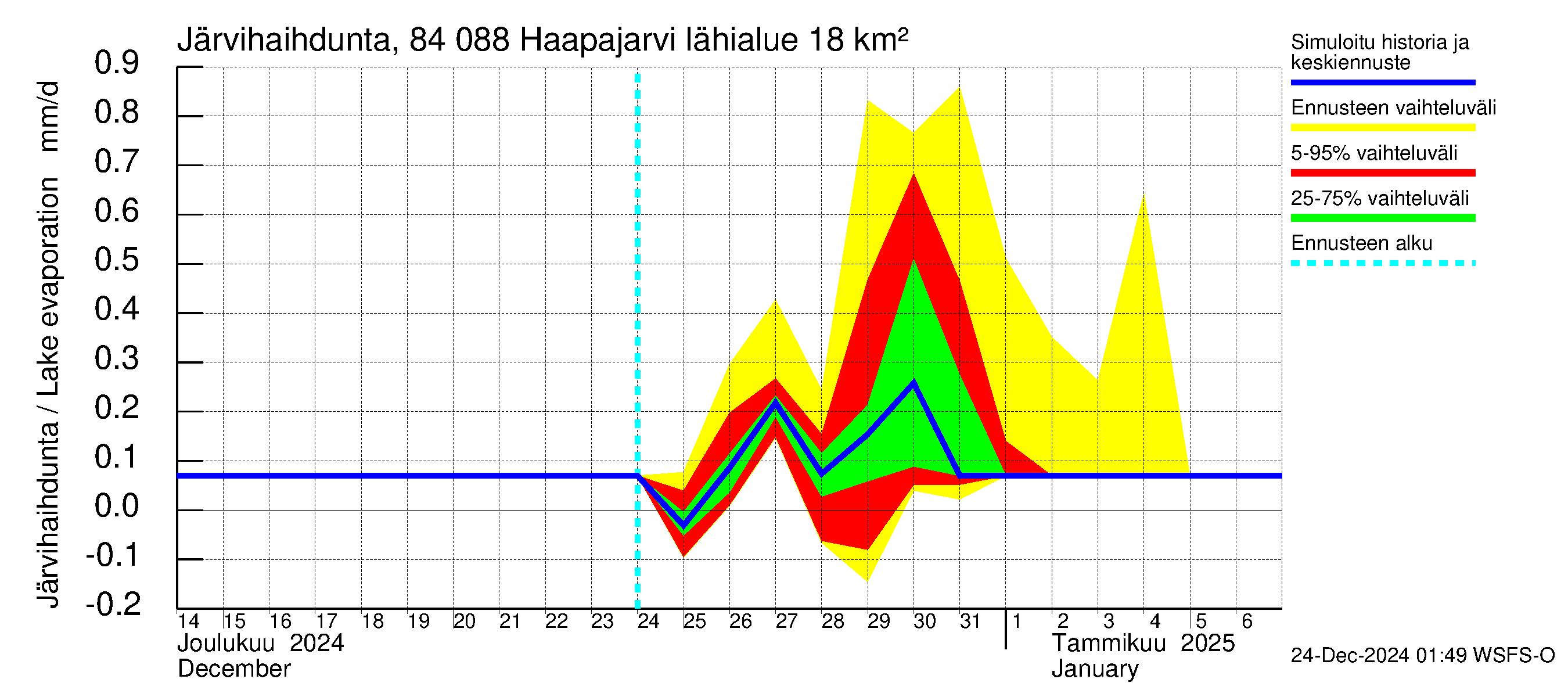 Perämeren rannikkoalue - Haapajarvi: Järvihaihdunta