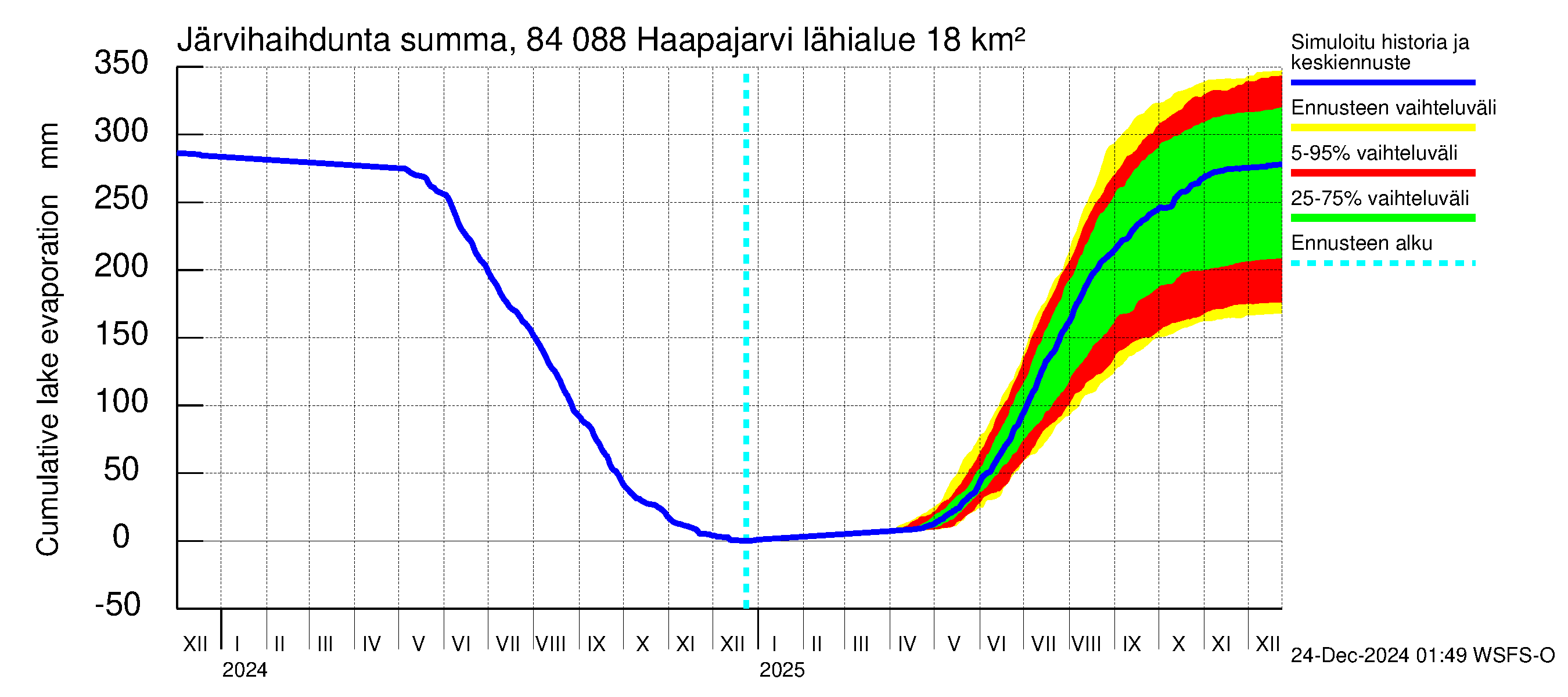 Perämeren rannikkoalue - Haapajarvi: Järvihaihdunta - summa