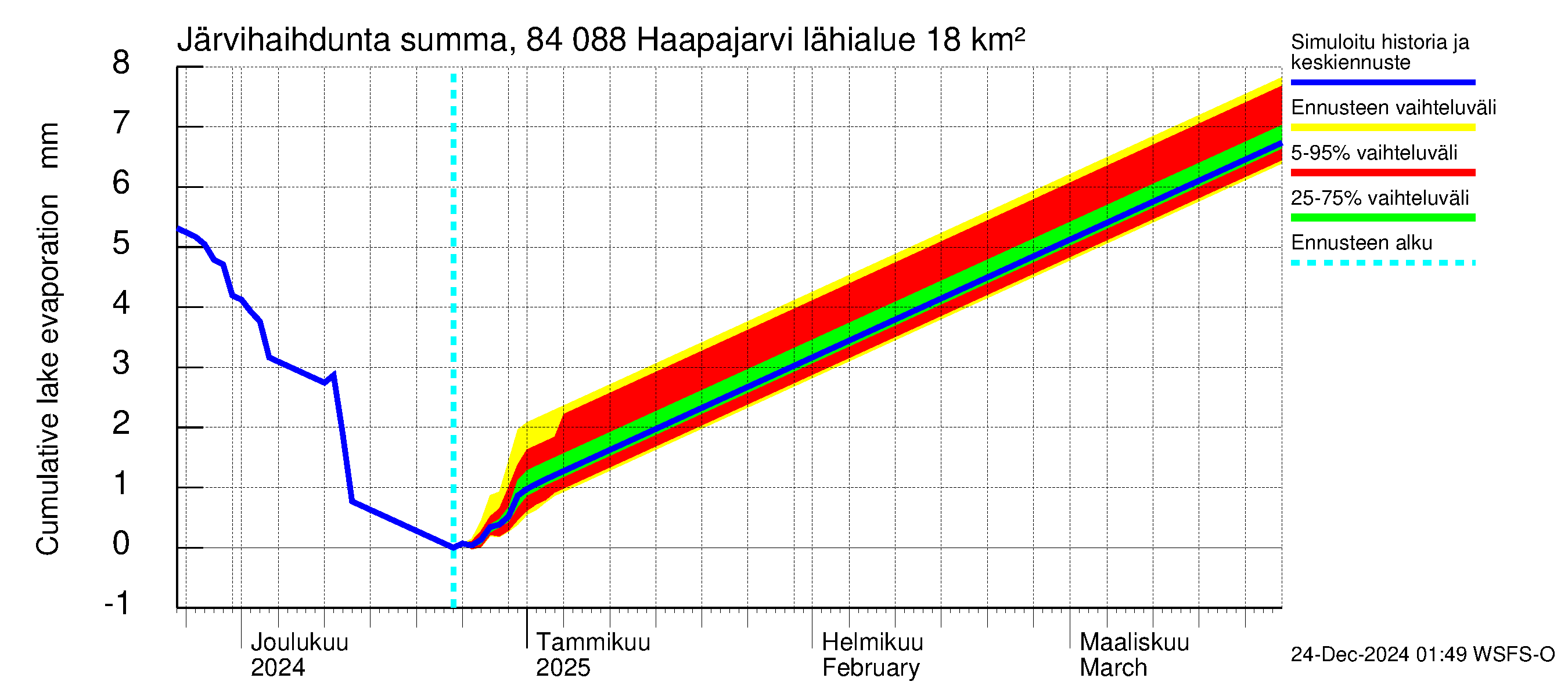 Perämeren rannikkoalue - Haapajarvi: Järvihaihdunta - summa