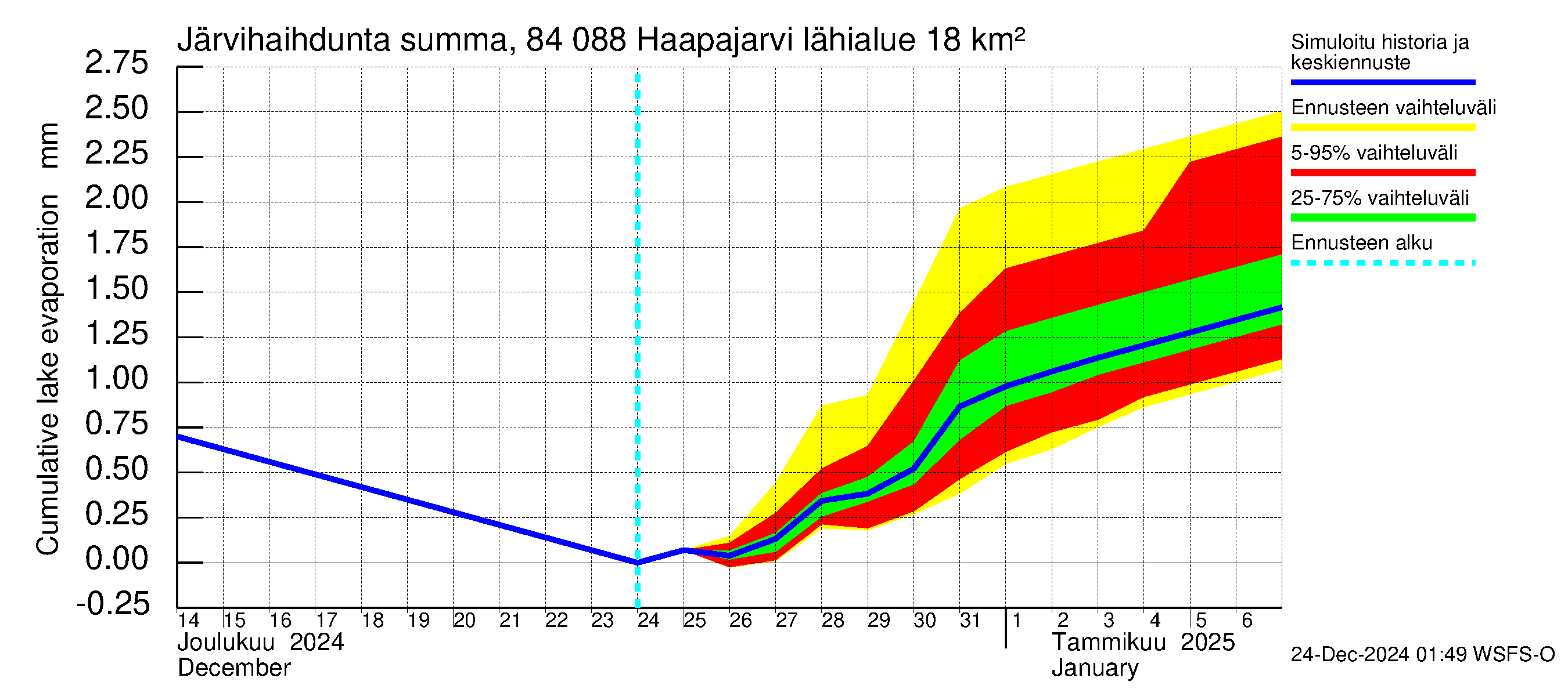 Perämeren rannikkoalue - Haapajarvi: Järvihaihdunta - summa