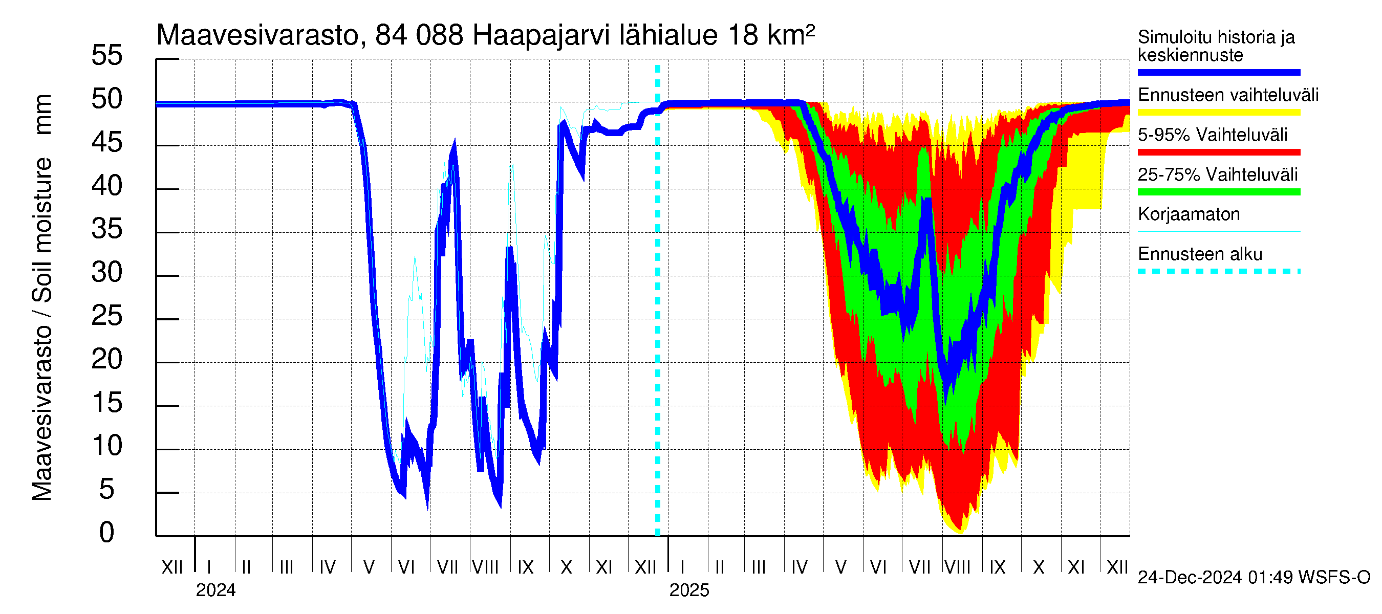 Perämeren rannikkoalue - Haapajarvi: Maavesivarasto