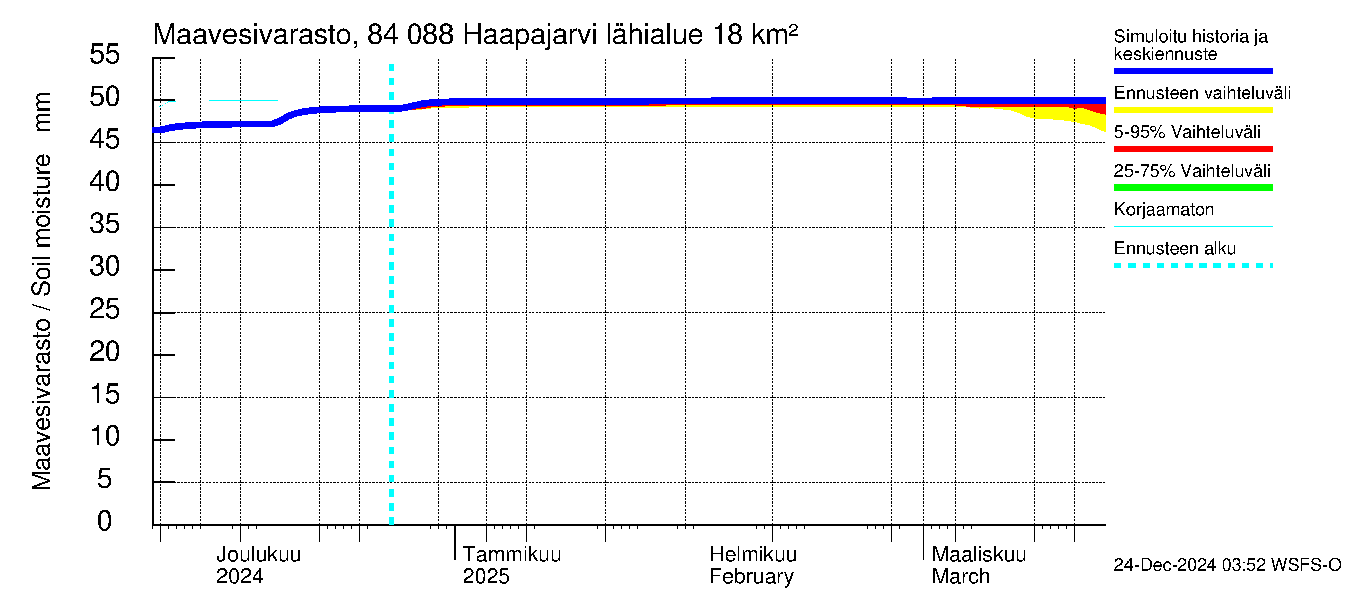 Perämeren rannikkoalue - Haapajarvi: Maavesivarasto