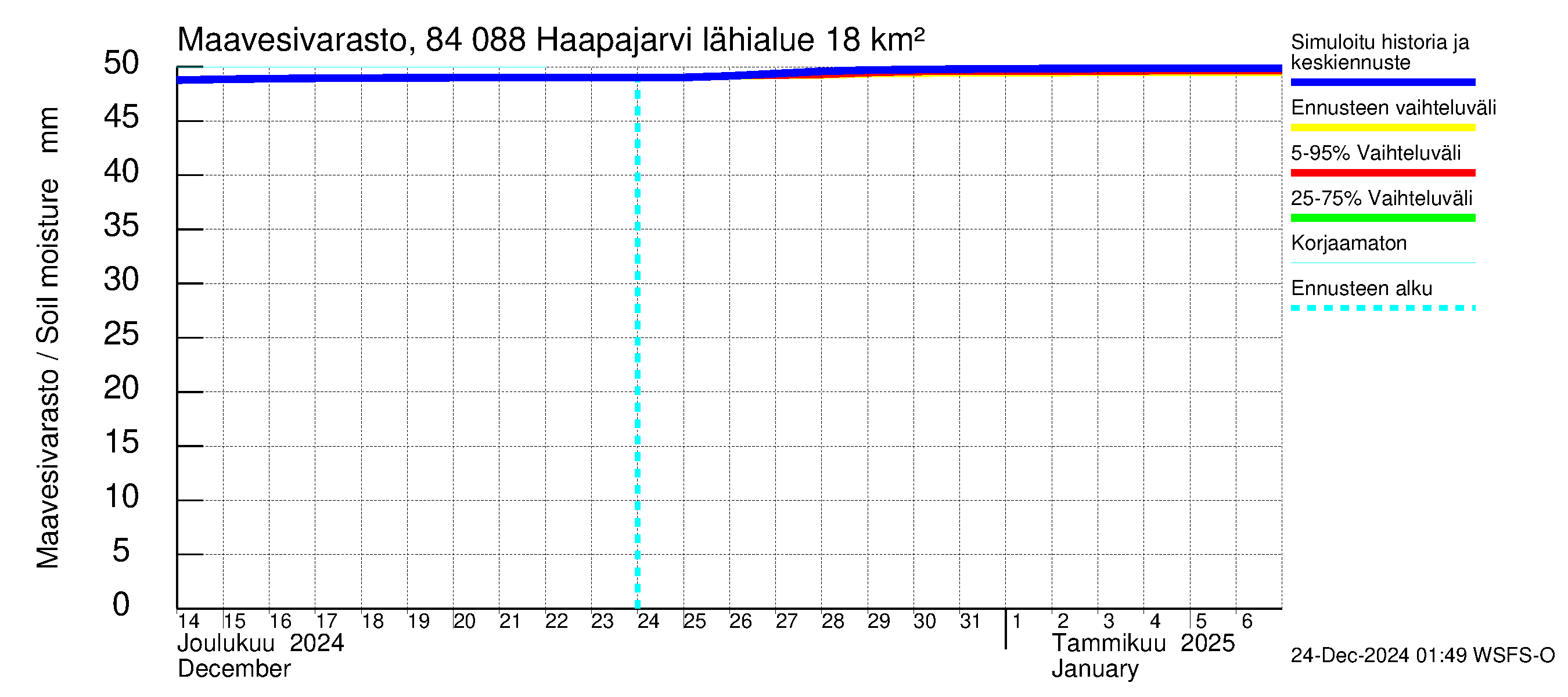 Perämeren rannikkoalue - Haapajarvi: Maavesivarasto