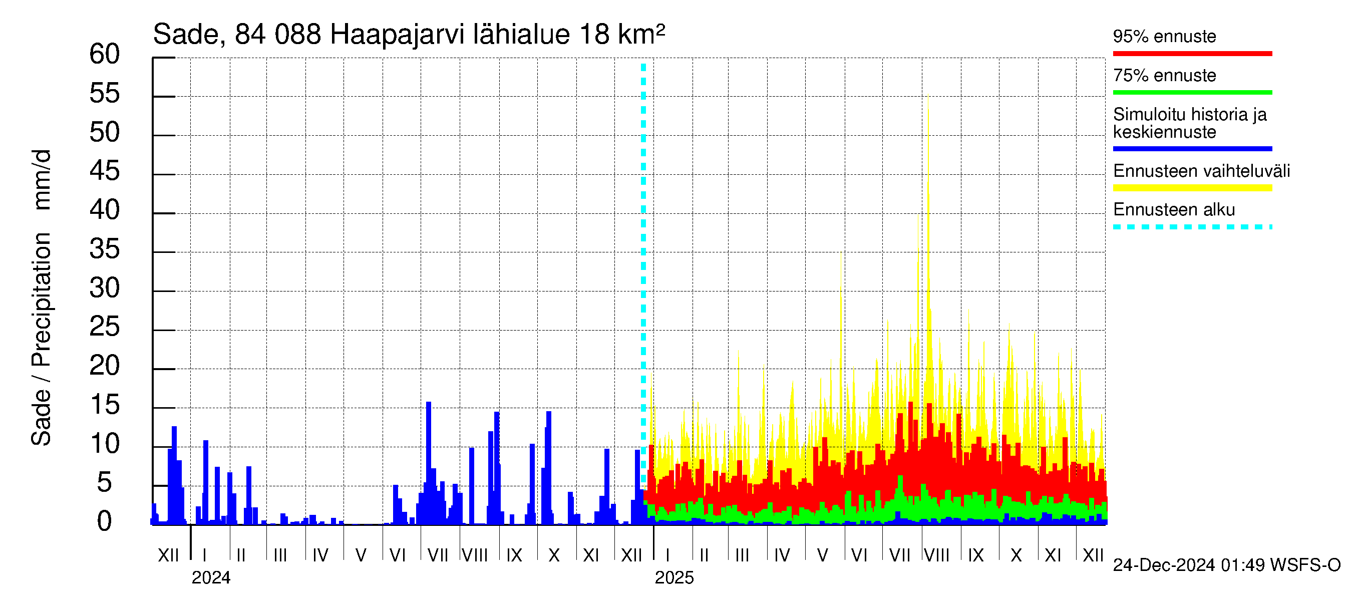 Perämeren rannikkoalue - Haapajarvi: Sade