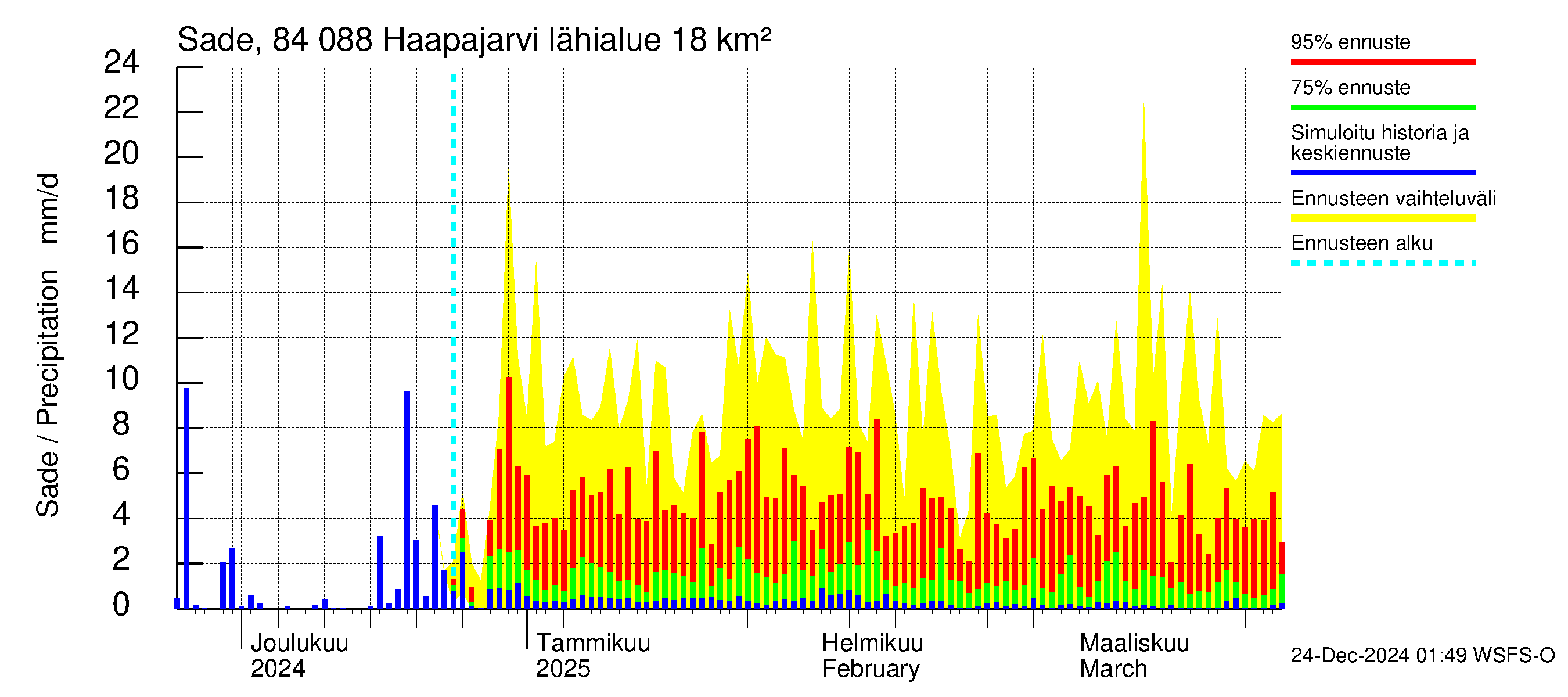 Perämeren rannikkoalue - Haapajarvi: Sade