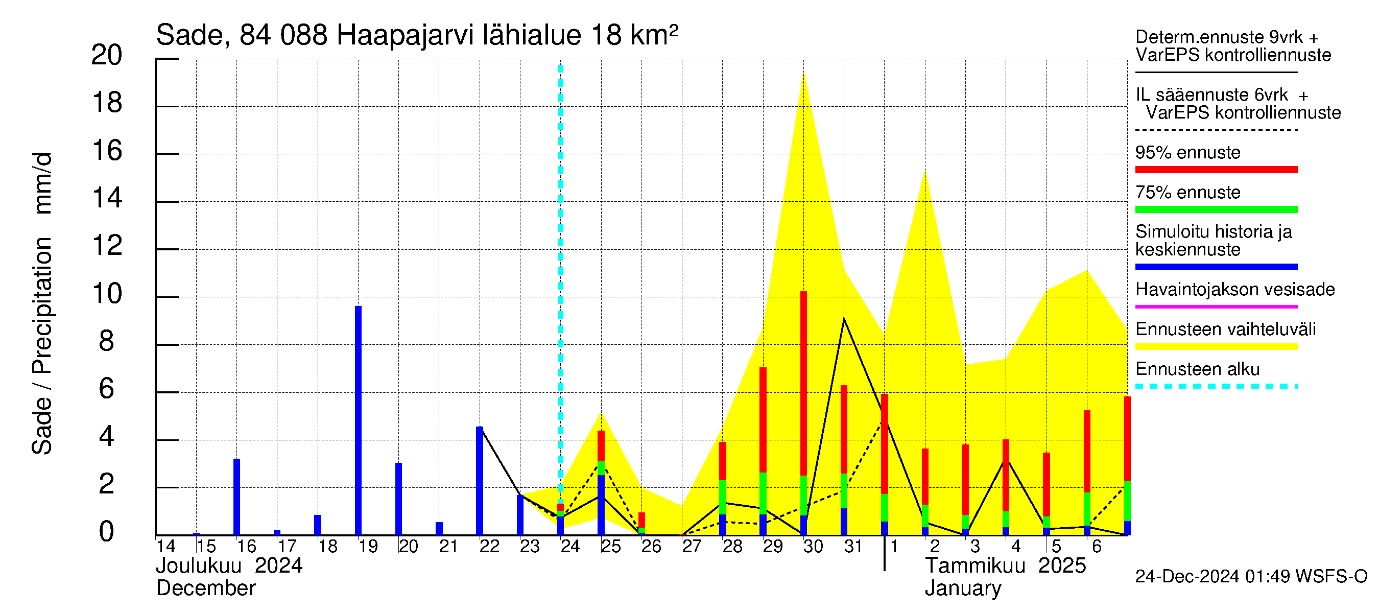 Perämeren rannikkoalue - Haapajarvi: Sade