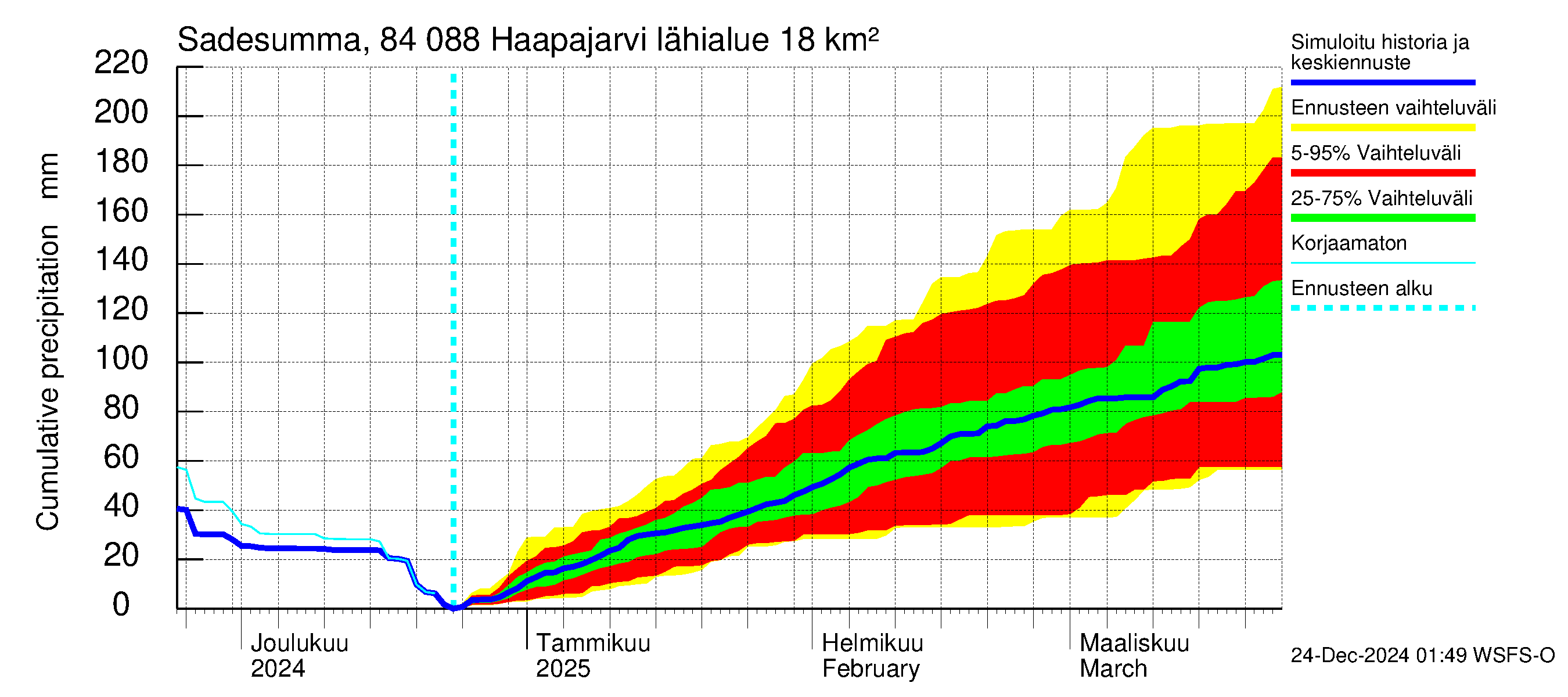 Perämeren rannikkoalue - Haapajarvi: Sade - summa