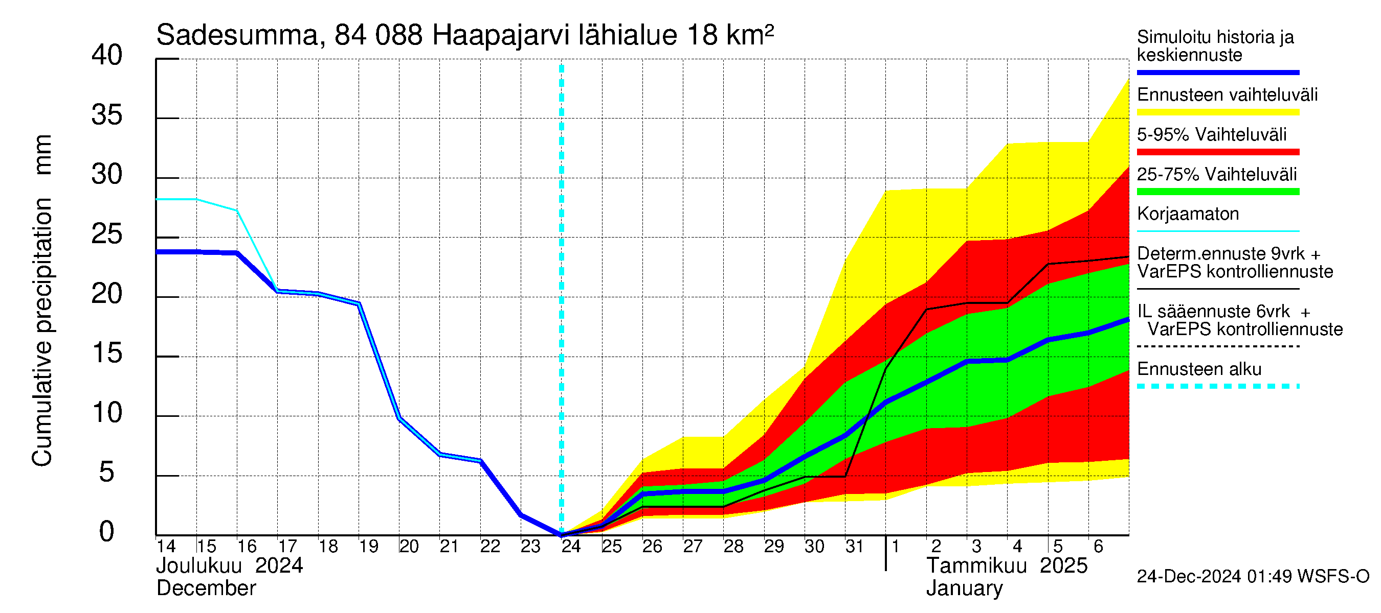 Perämeren rannikkoalue - Haapajarvi: Sade - summa