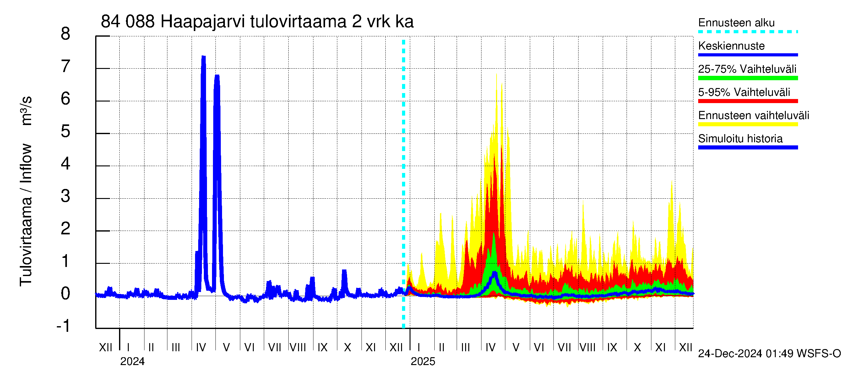 Perämeren rannikkoalue - Haapajarvi: Tulovirtaama (usean vuorokauden liukuva keskiarvo) - jakaumaennuste