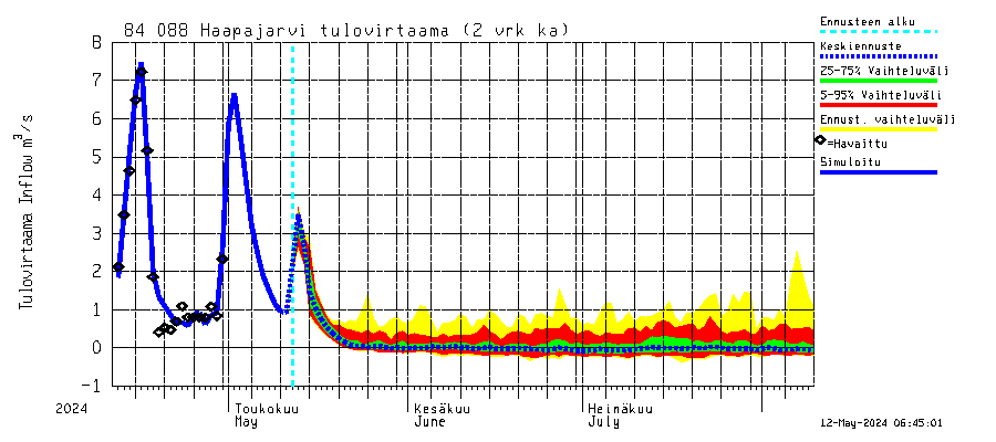 Perämeren rannikkoalue - Haapajarvi: Tulovirtaama (usean vuorokauden liukuva keskiarvo) - jakaumaennuste