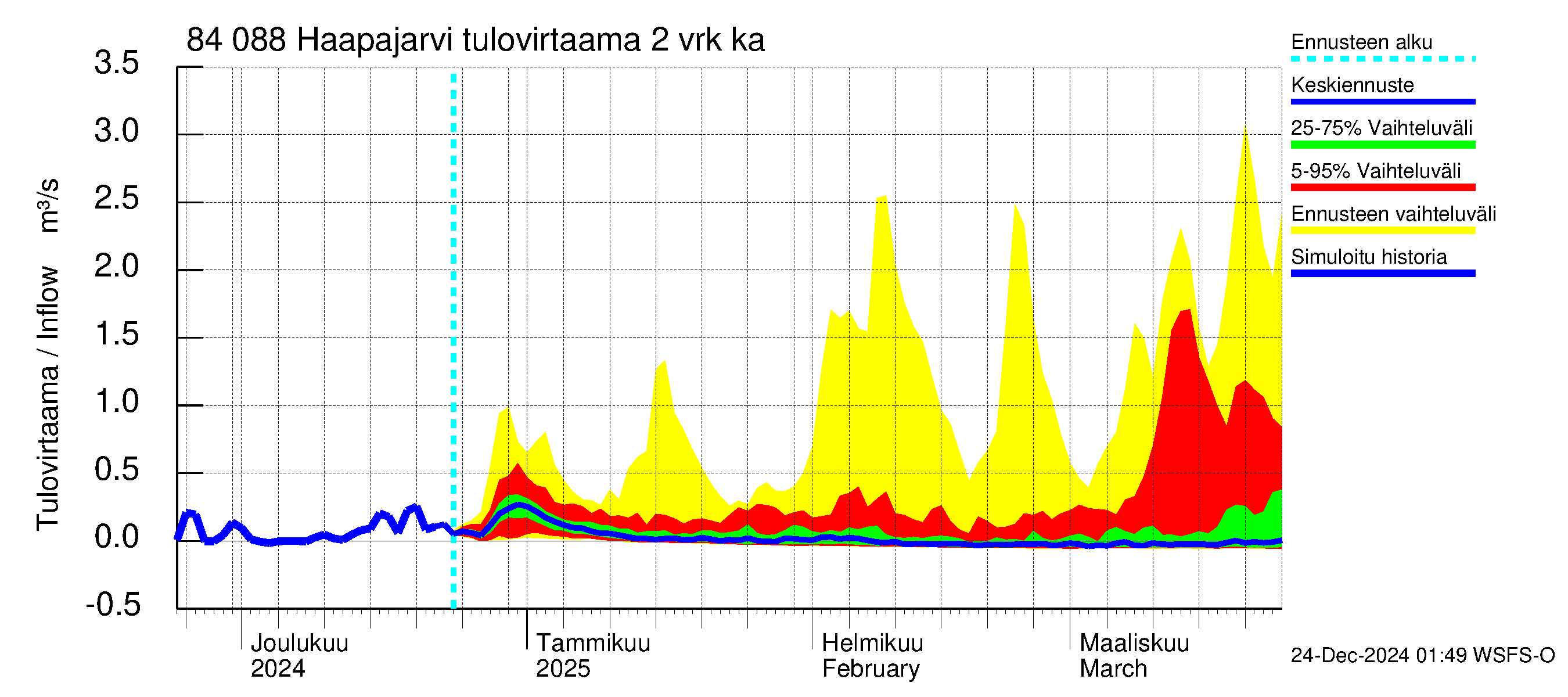 Perämeren rannikkoalue - Haapajarvi: Tulovirtaama (usean vuorokauden liukuva keskiarvo) - jakaumaennuste