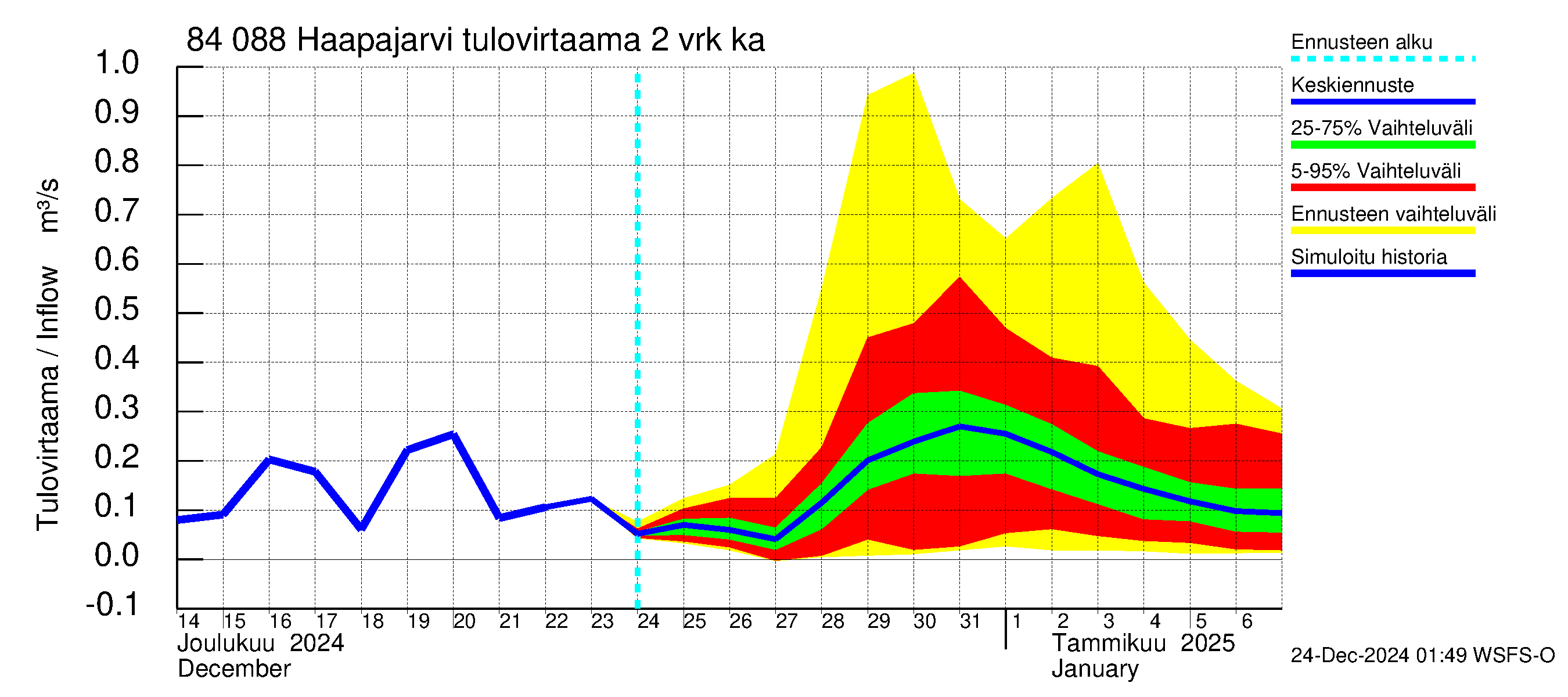 Perämeren rannikkoalue - Haapajarvi: Tulovirtaama (usean vuorokauden liukuva keskiarvo) - jakaumaennuste