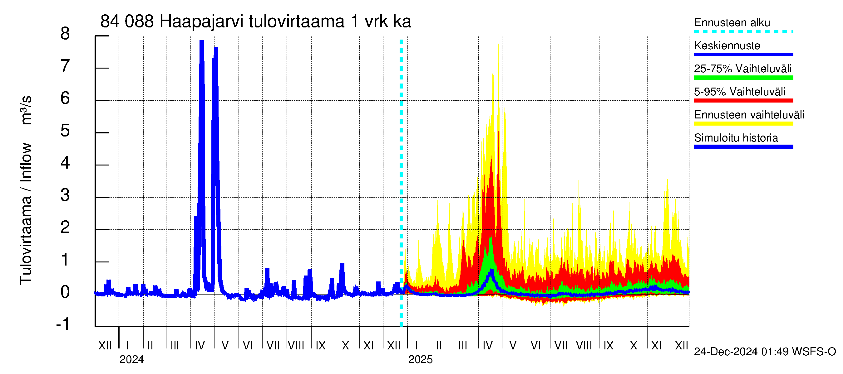 Perämeren rannikkoalue - Haapajarvi: Tulovirtaama - jakaumaennuste