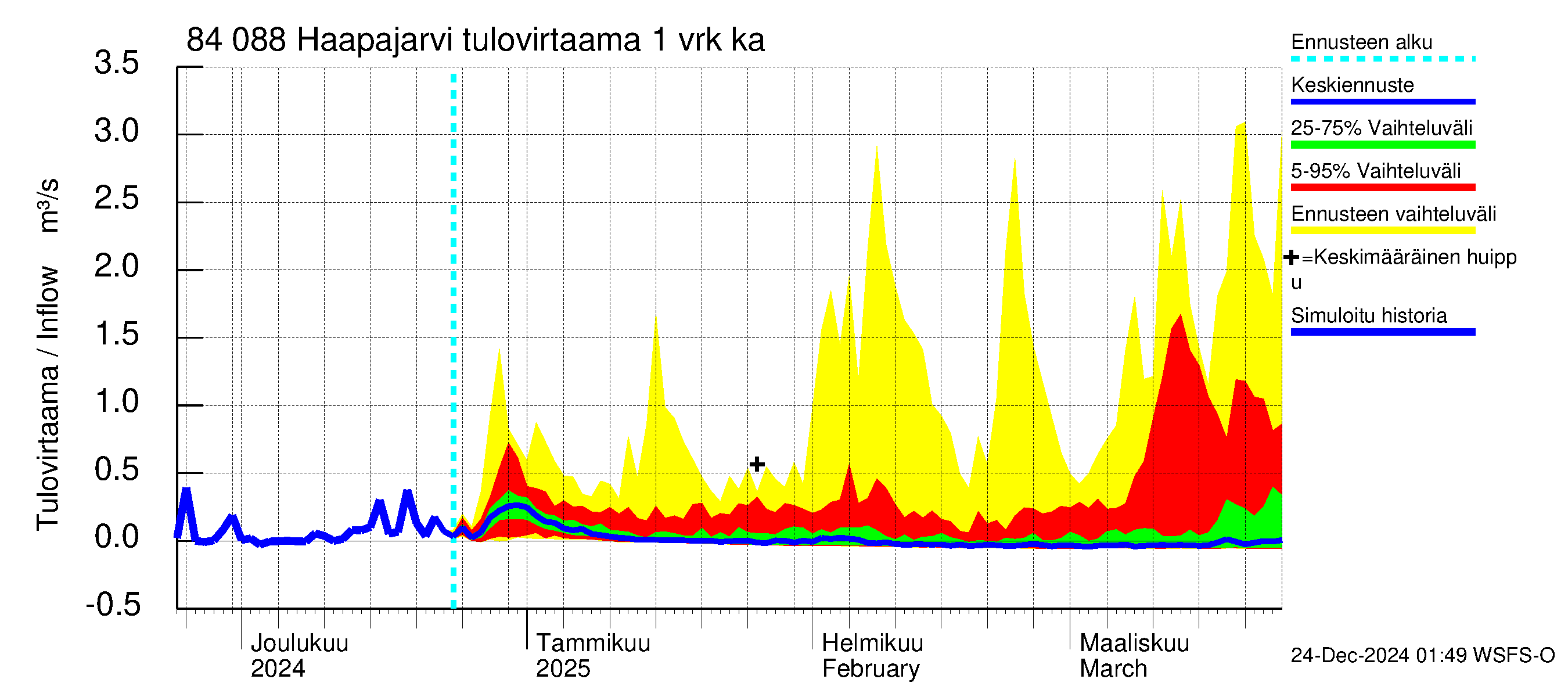 Perämeren rannikkoalue - Haapajarvi: Tulovirtaama - jakaumaennuste