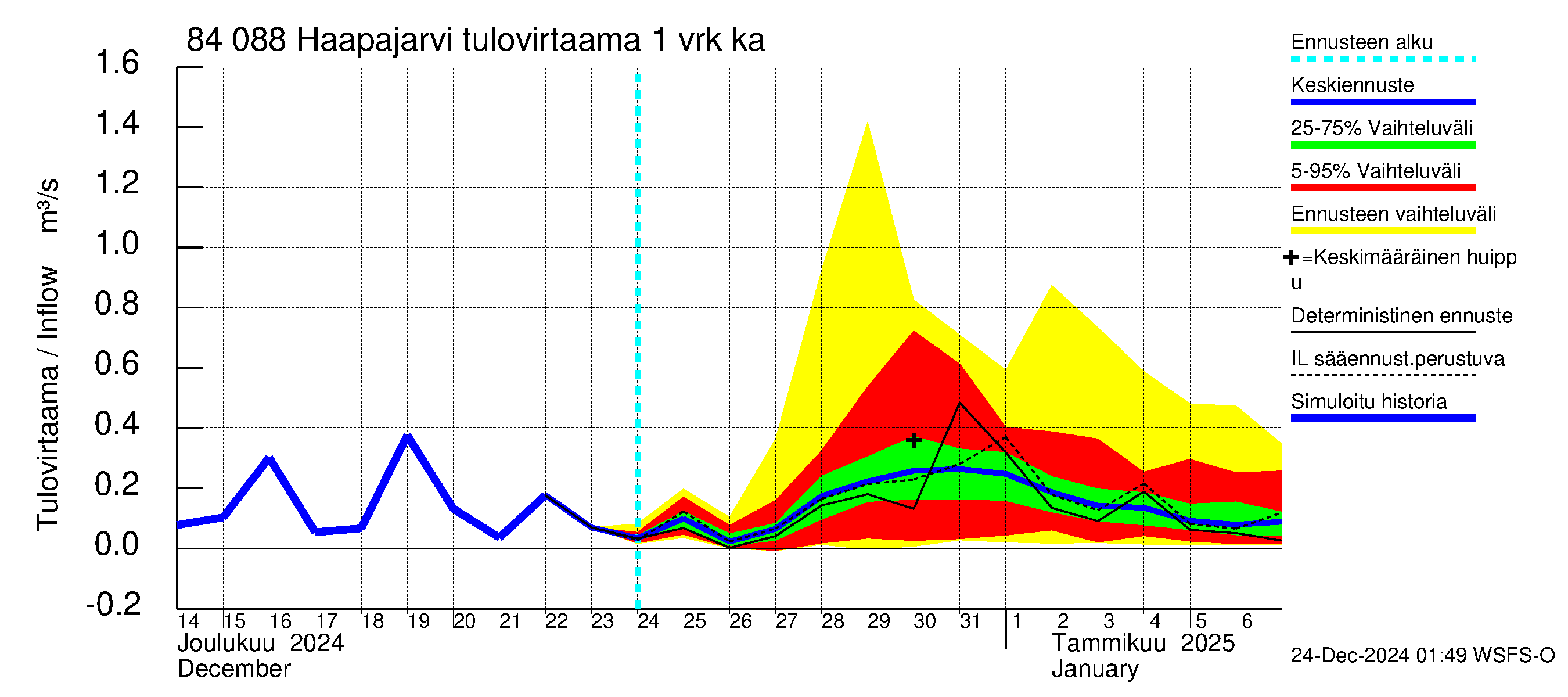 Perämeren rannikkoalue - Haapajarvi: Tulovirtaama - jakaumaennuste